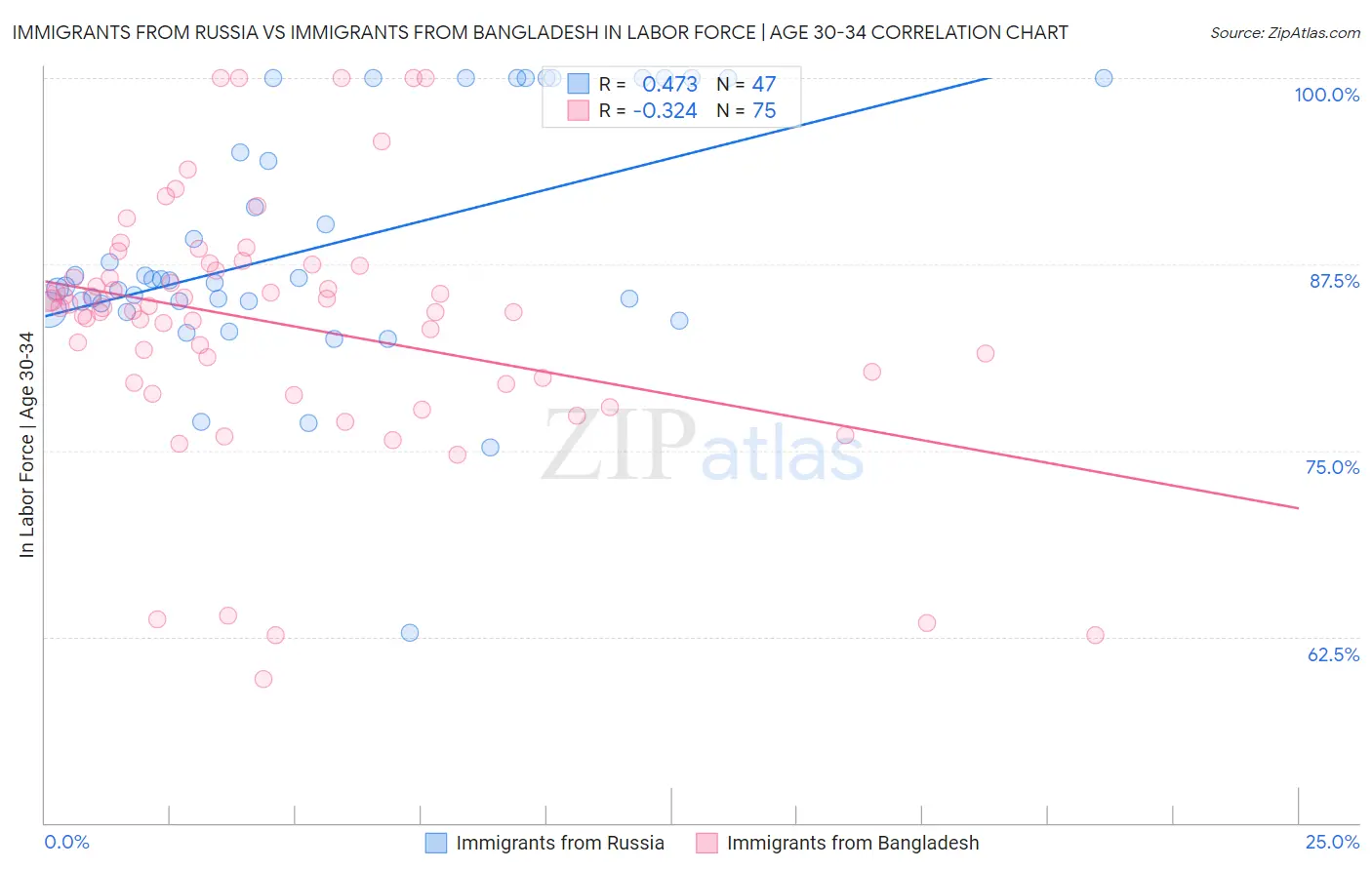 Immigrants from Russia vs Immigrants from Bangladesh In Labor Force | Age 30-34