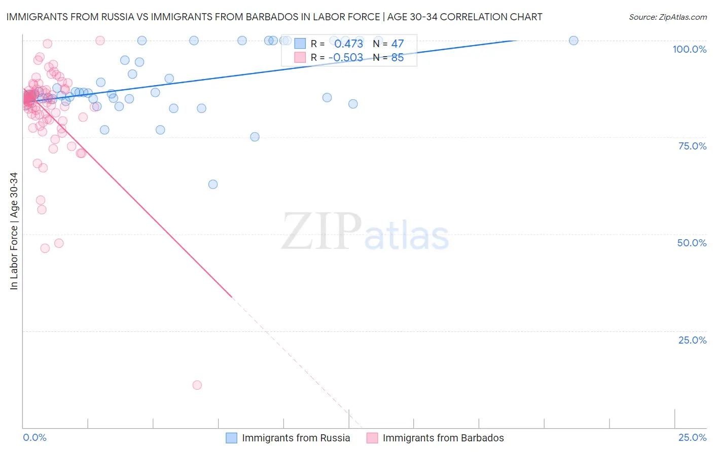 Immigrants from Russia vs Immigrants from Barbados In Labor Force | Age 30-34