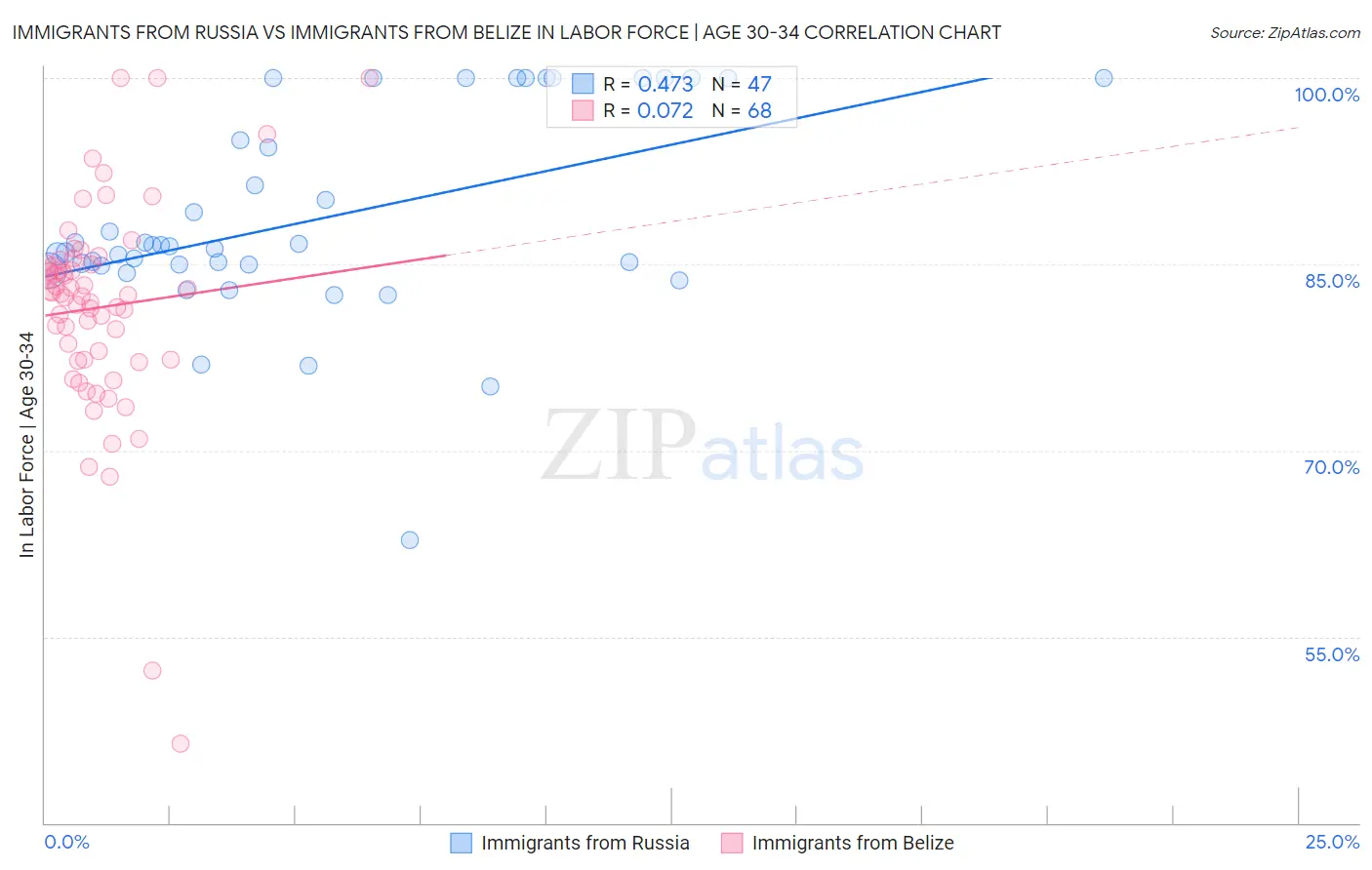 Immigrants from Russia vs Immigrants from Belize In Labor Force | Age 30-34