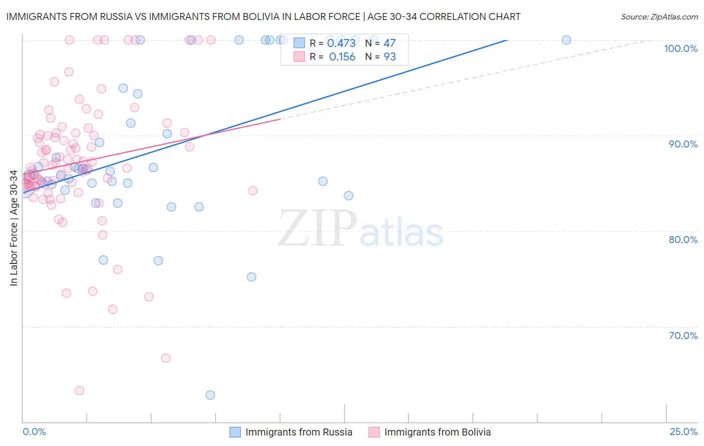 Immigrants from Russia vs Immigrants from Bolivia In Labor Force | Age 30-34