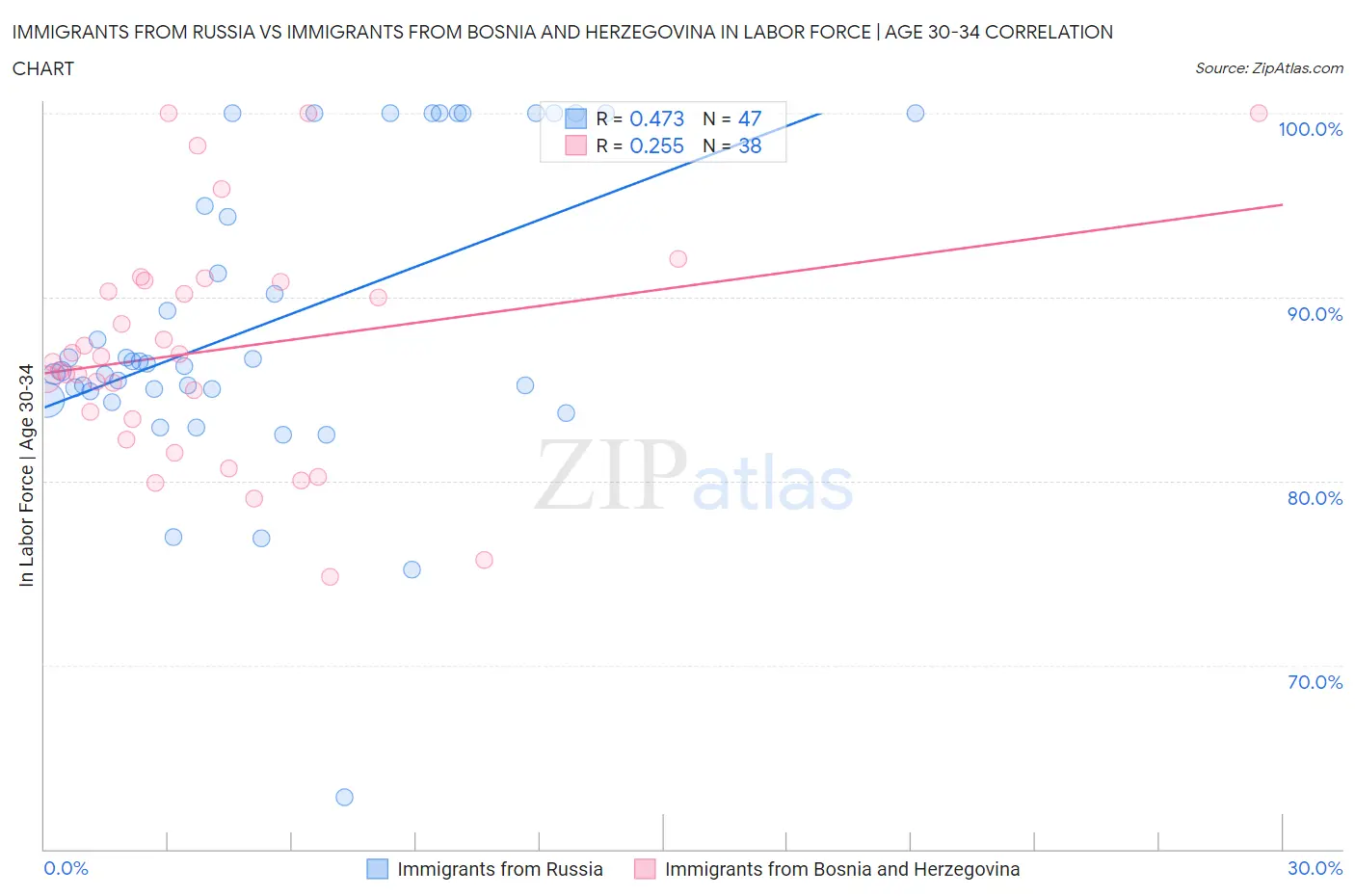 Immigrants from Russia vs Immigrants from Bosnia and Herzegovina In Labor Force | Age 30-34