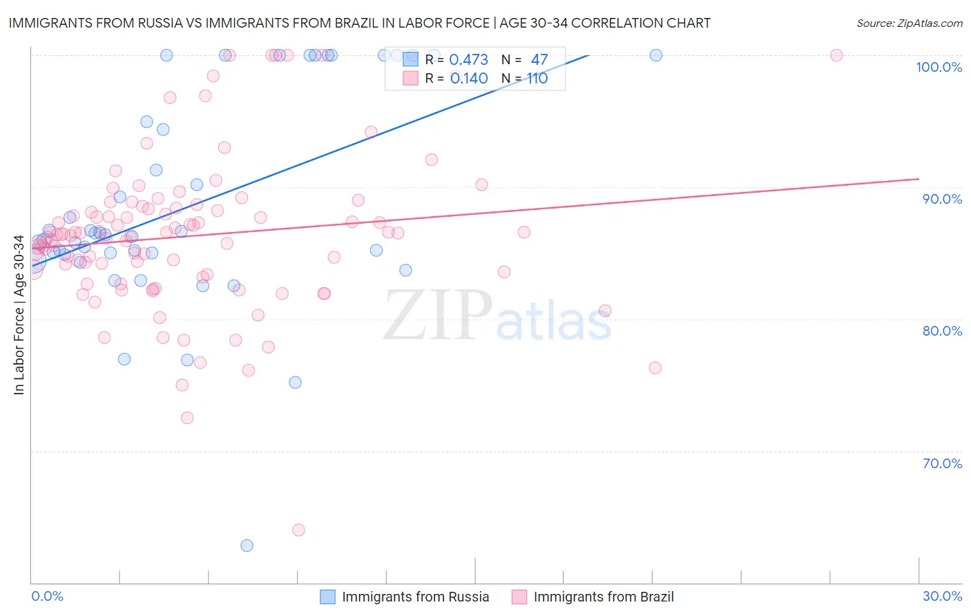 Immigrants from Russia vs Immigrants from Brazil In Labor Force | Age 30-34
