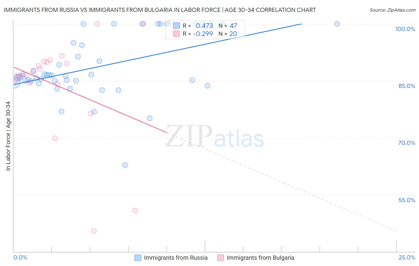 Immigrants from Russia vs Immigrants from Bulgaria In Labor Force | Age 30-34