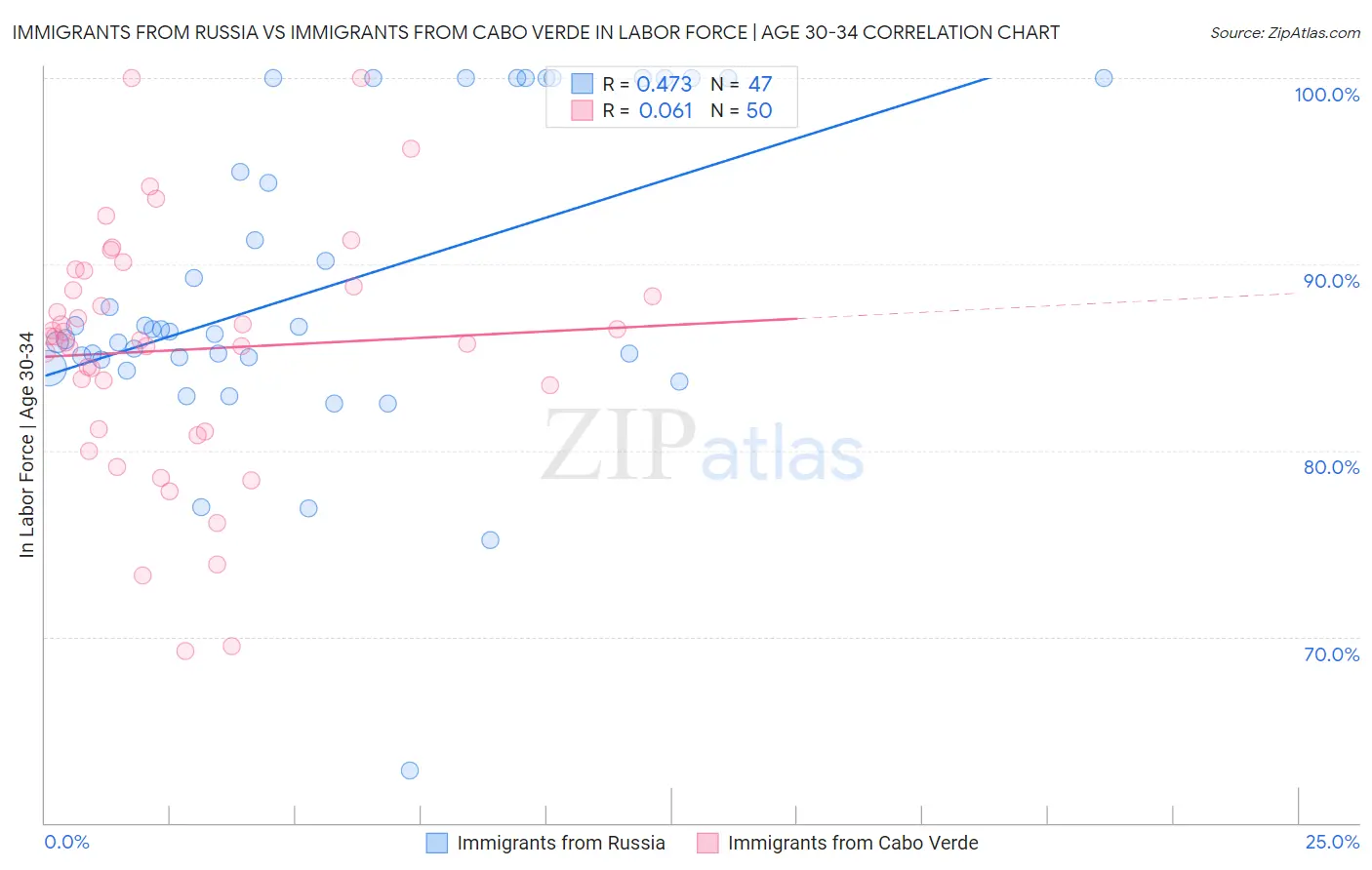 Immigrants from Russia vs Immigrants from Cabo Verde In Labor Force | Age 30-34