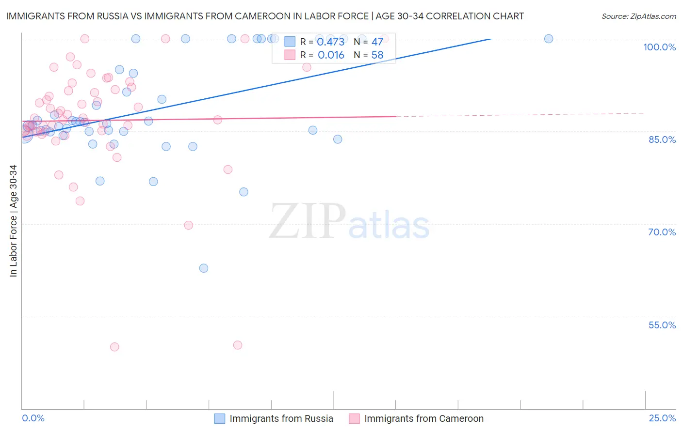 Immigrants from Russia vs Immigrants from Cameroon In Labor Force | Age 30-34