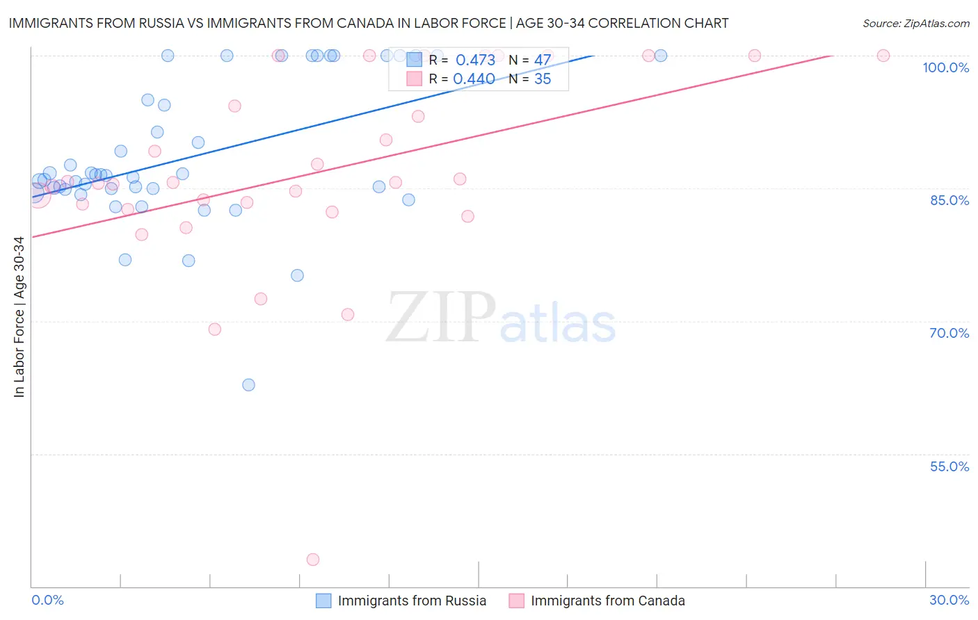 Immigrants from Russia vs Immigrants from Canada In Labor Force | Age 30-34