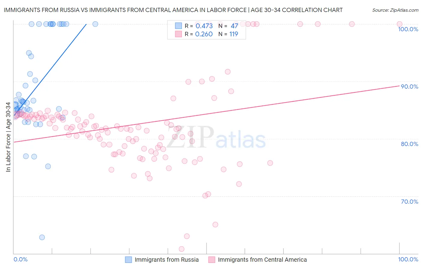 Immigrants from Russia vs Immigrants from Central America In Labor Force | Age 30-34