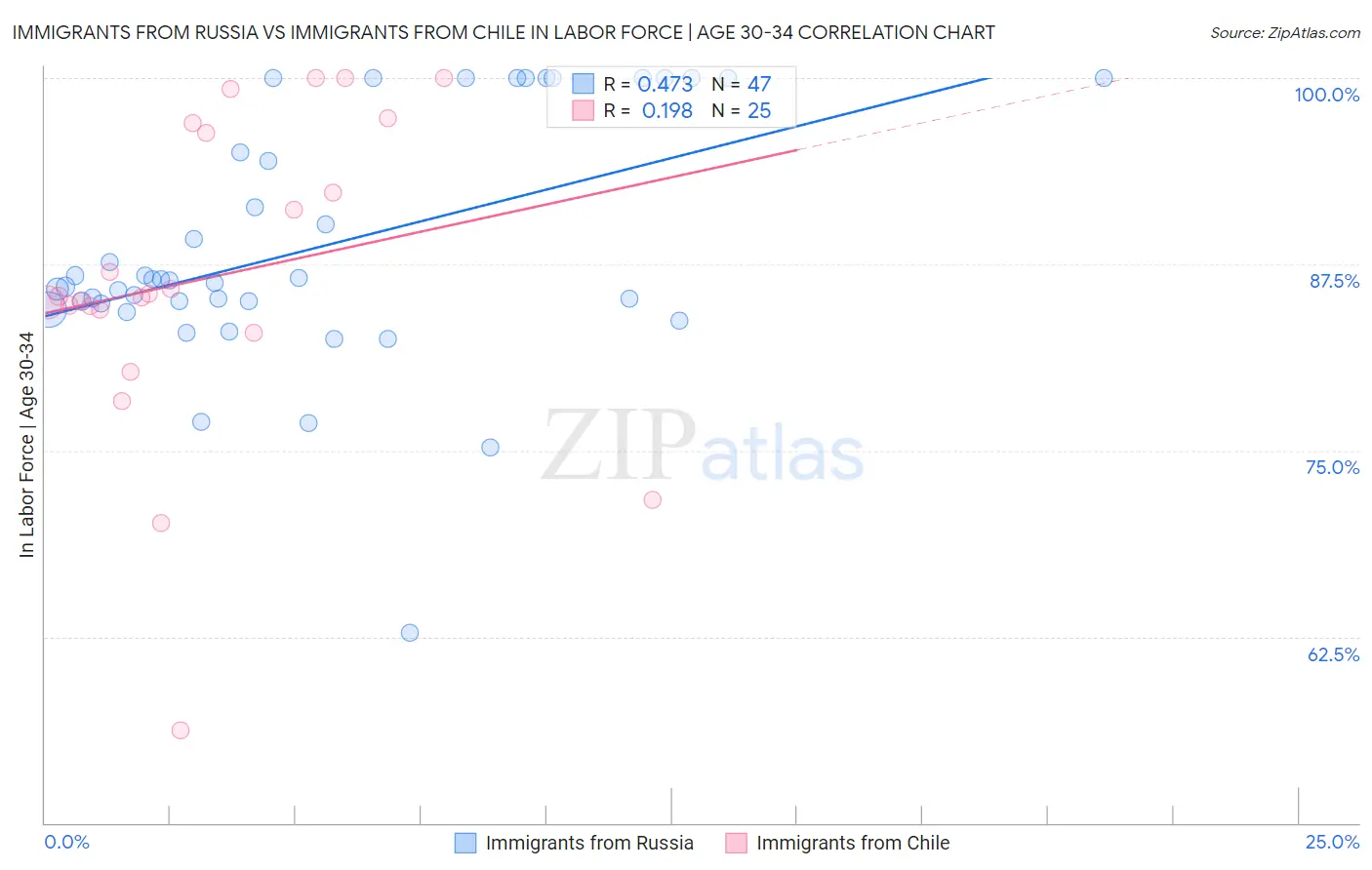 Immigrants from Russia vs Immigrants from Chile In Labor Force | Age 30-34