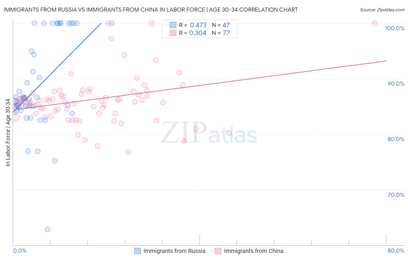 Immigrants from Russia vs Immigrants from China In Labor Force | Age 30-34