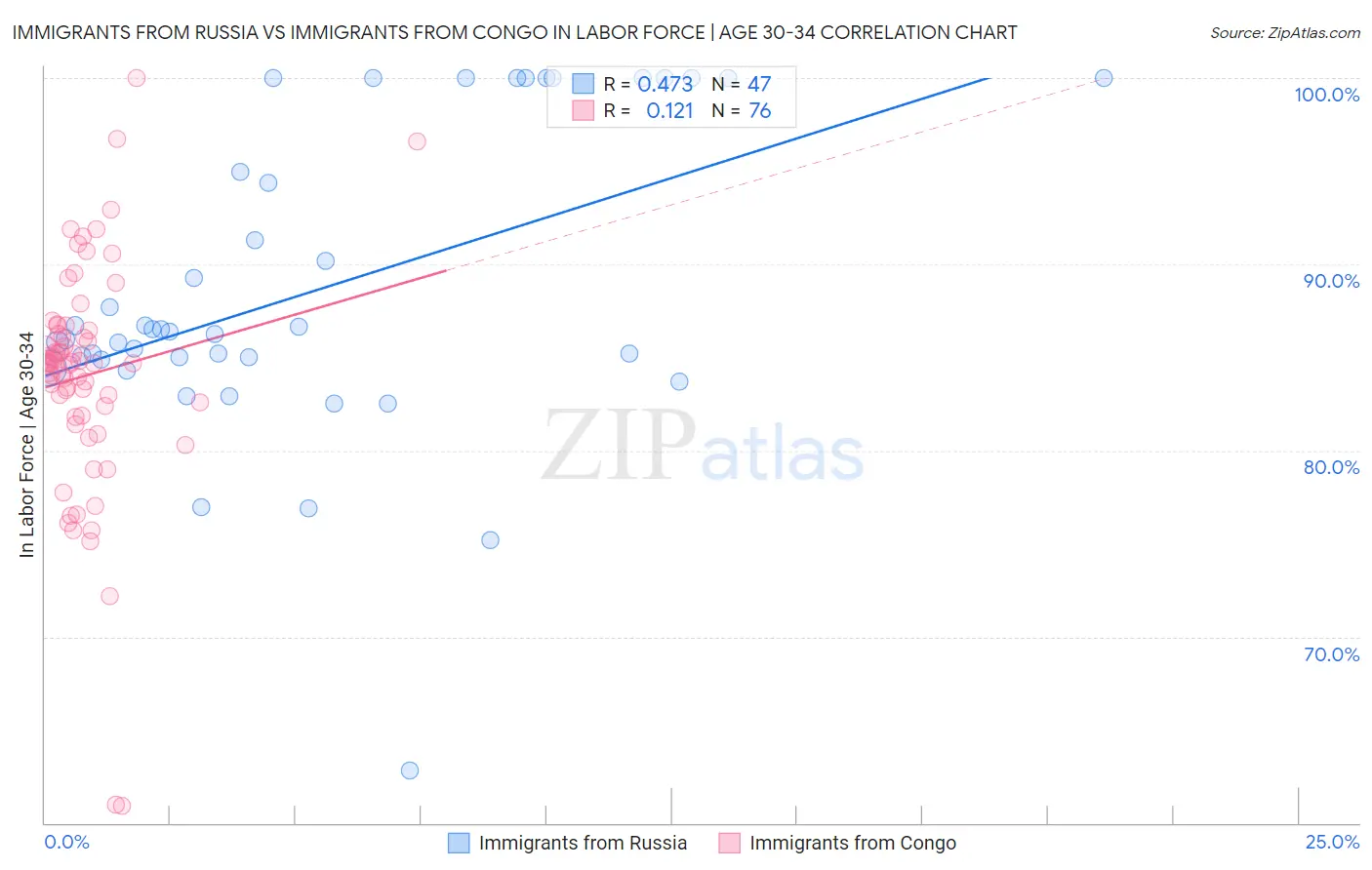 Immigrants from Russia vs Immigrants from Congo In Labor Force | Age 30-34