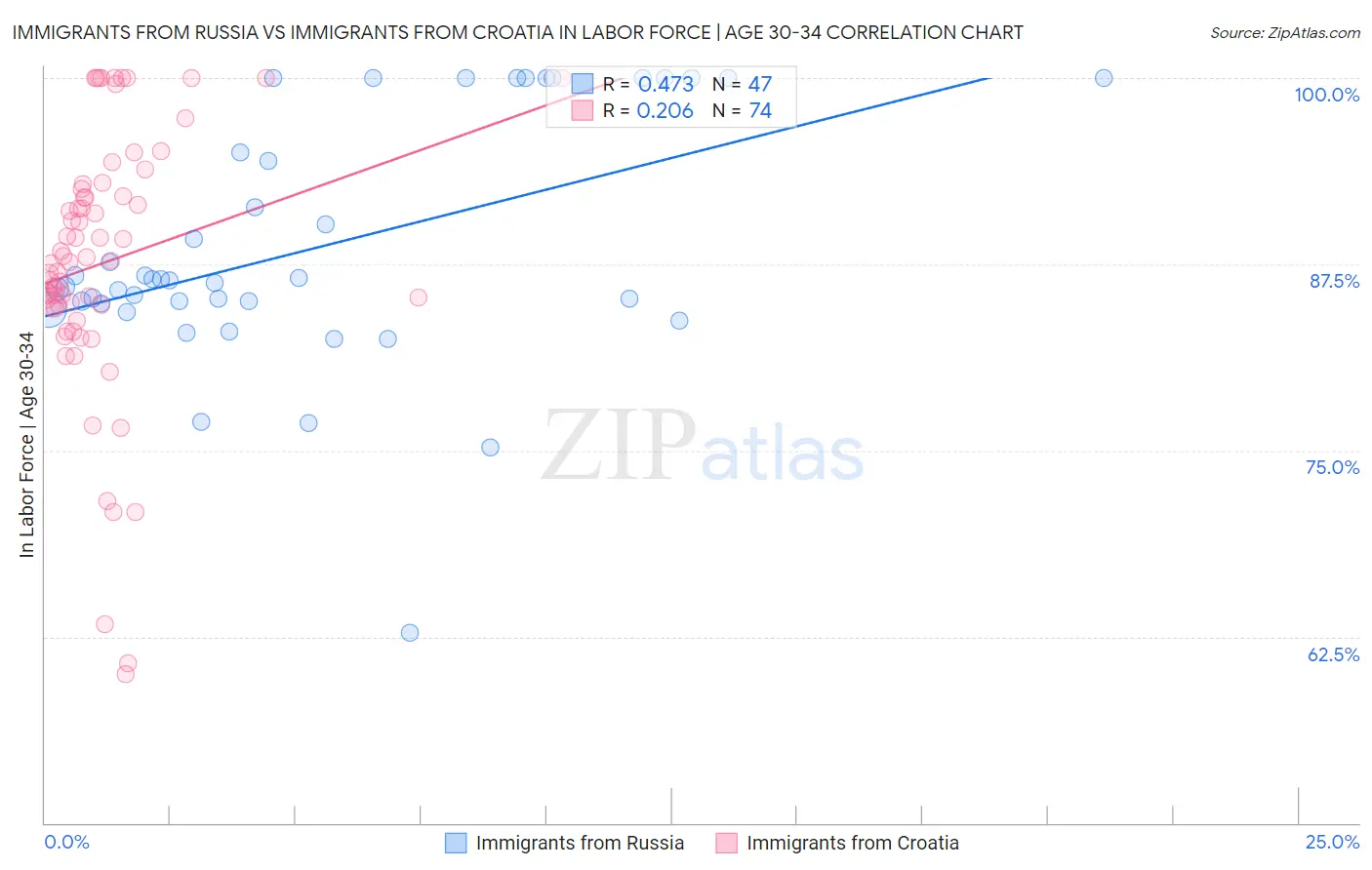 Immigrants from Russia vs Immigrants from Croatia In Labor Force | Age 30-34