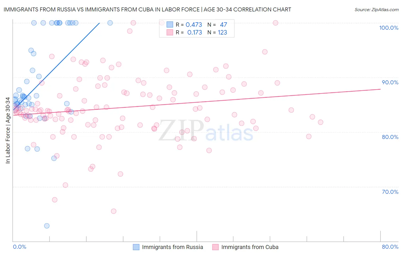Immigrants from Russia vs Immigrants from Cuba In Labor Force | Age 30-34