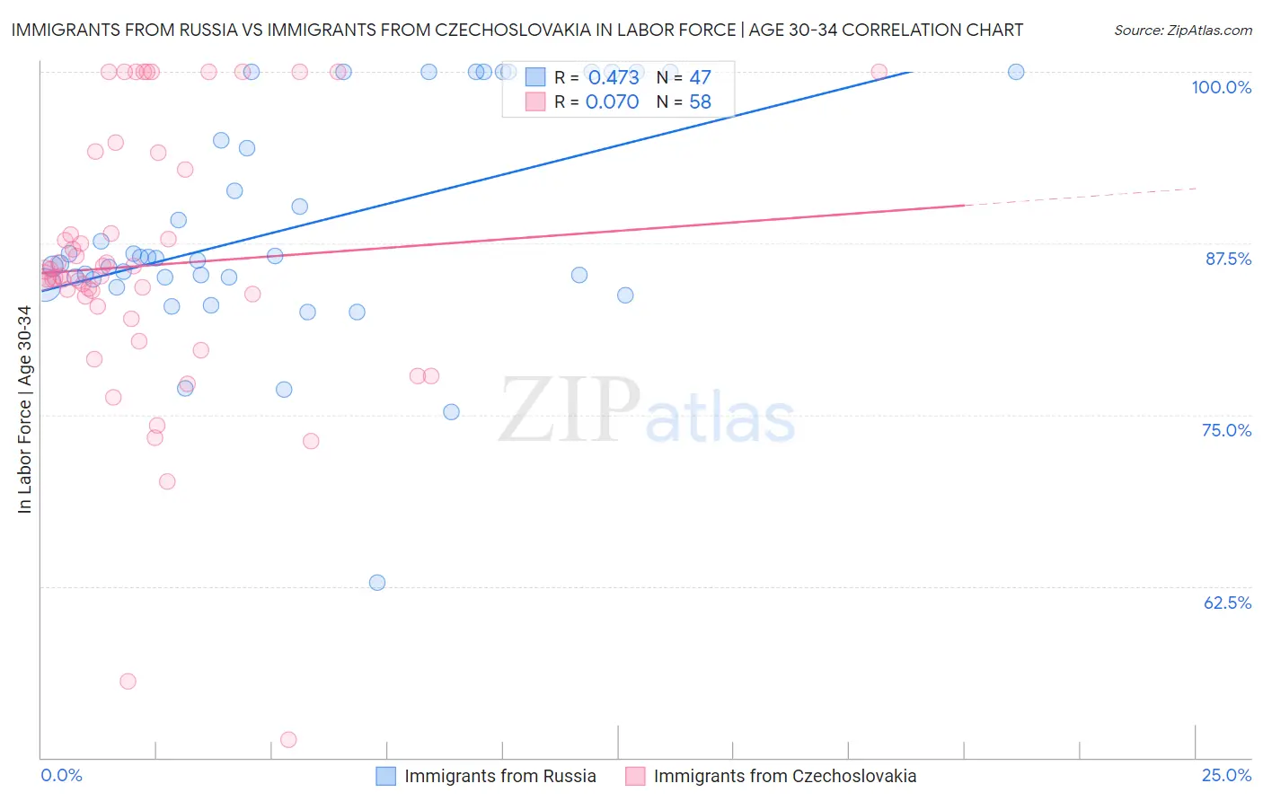 Immigrants from Russia vs Immigrants from Czechoslovakia In Labor Force | Age 30-34