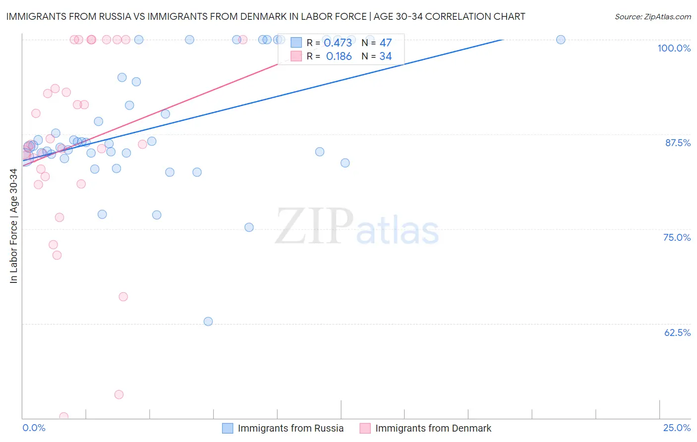 Immigrants from Russia vs Immigrants from Denmark In Labor Force | Age 30-34
