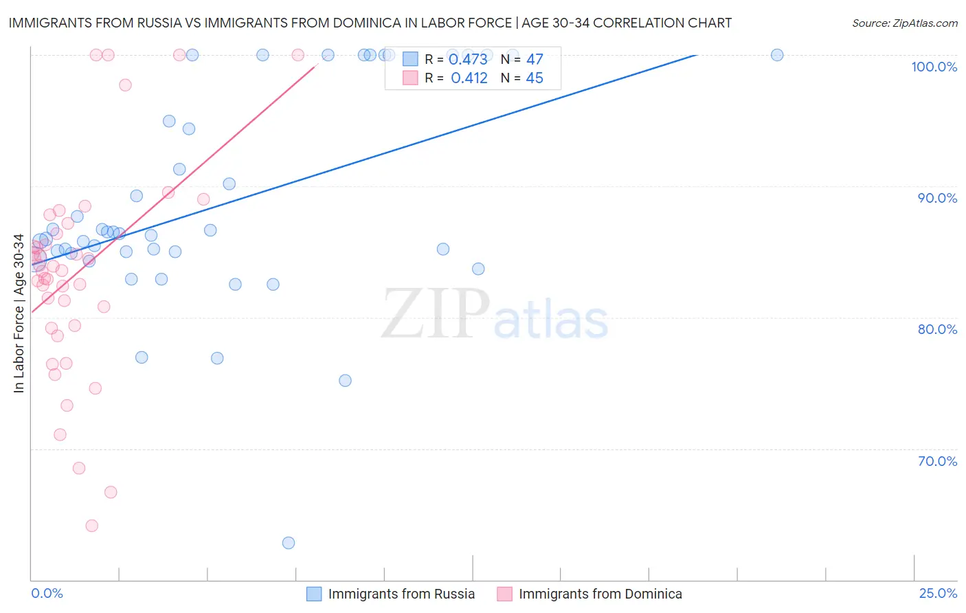 Immigrants from Russia vs Immigrants from Dominica In Labor Force | Age 30-34