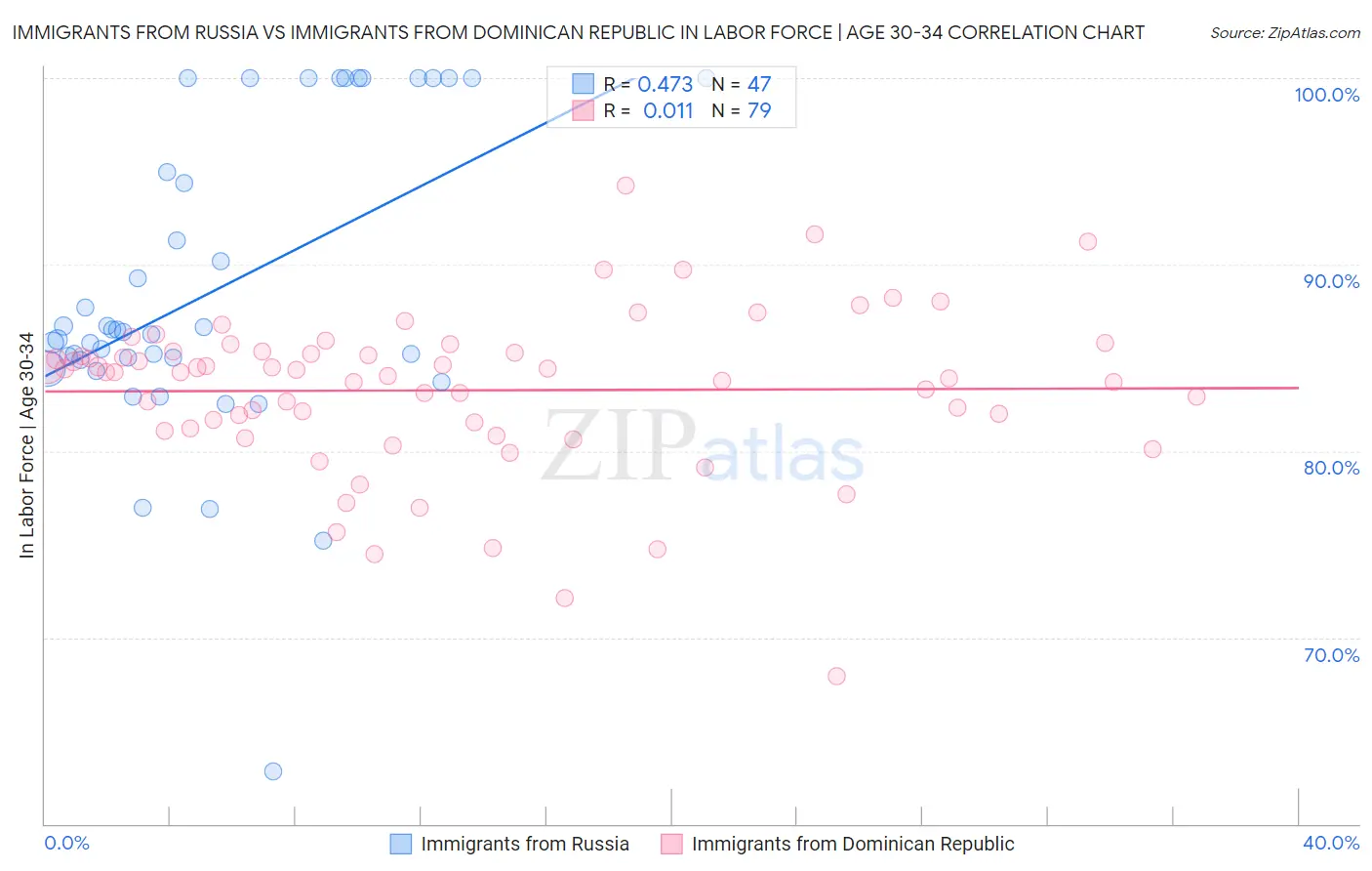 Immigrants from Russia vs Immigrants from Dominican Republic In Labor Force | Age 30-34