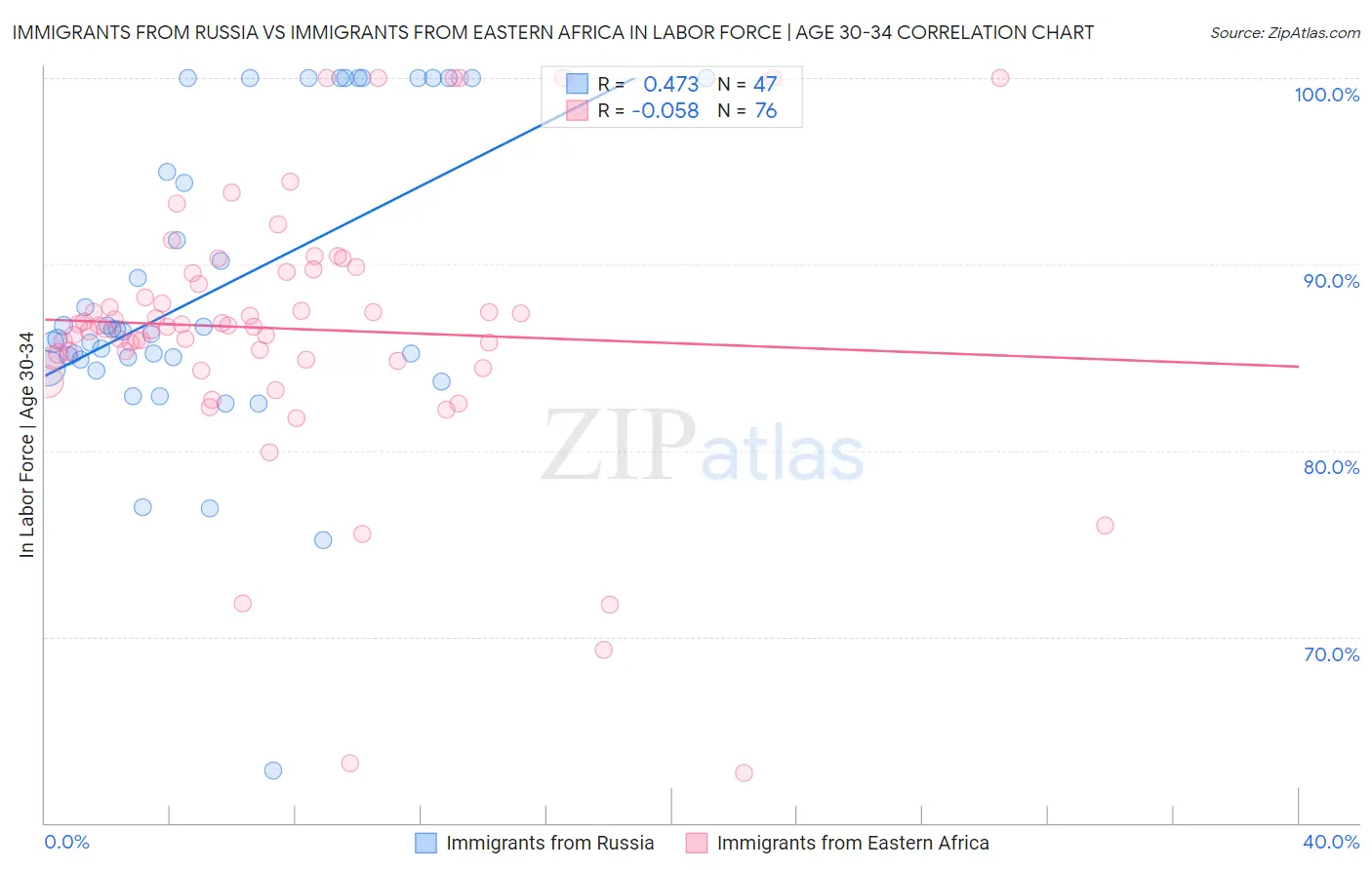 Immigrants from Russia vs Immigrants from Eastern Africa In Labor Force | Age 30-34