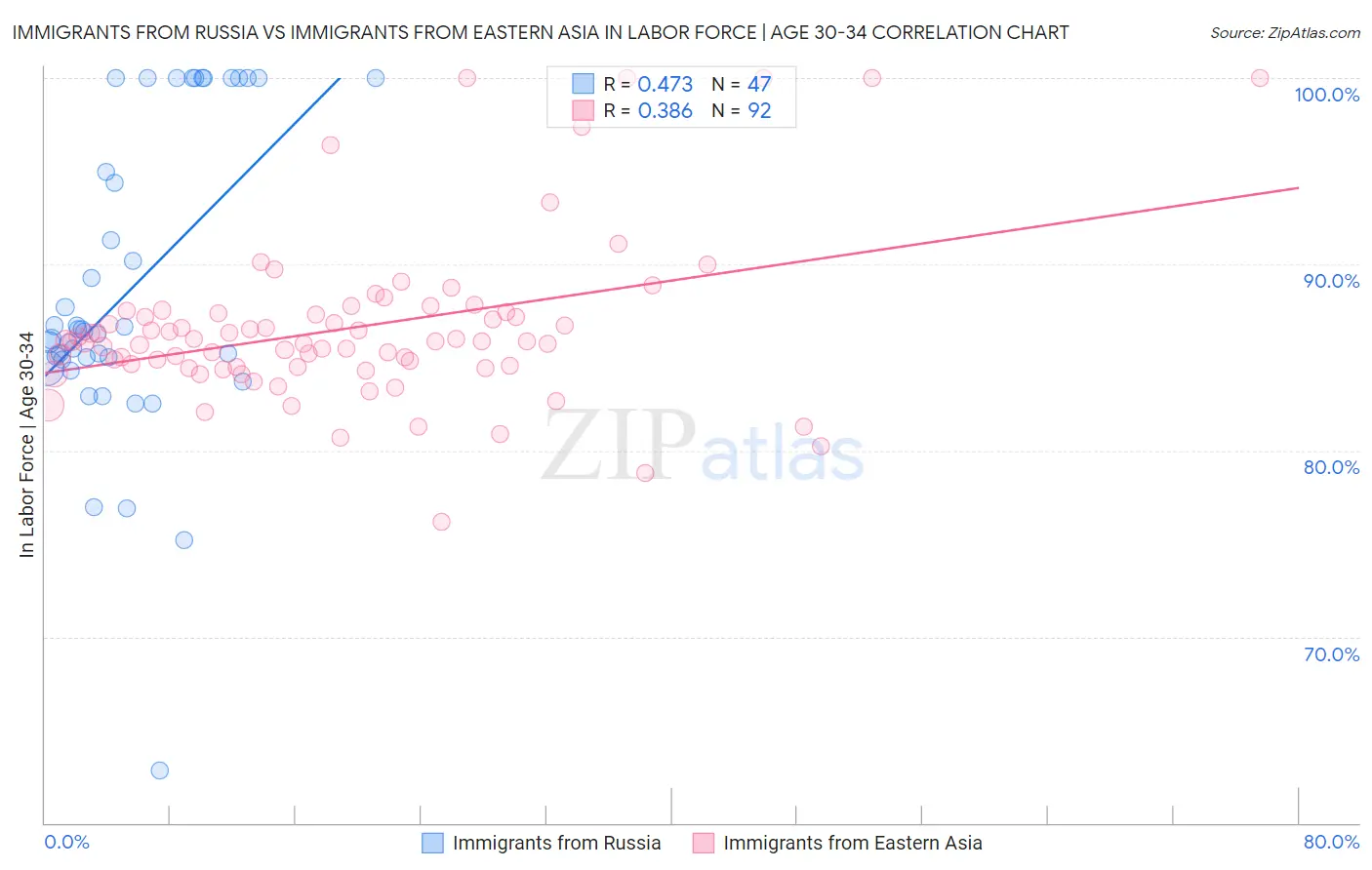 Immigrants from Russia vs Immigrants from Eastern Asia In Labor Force | Age 30-34