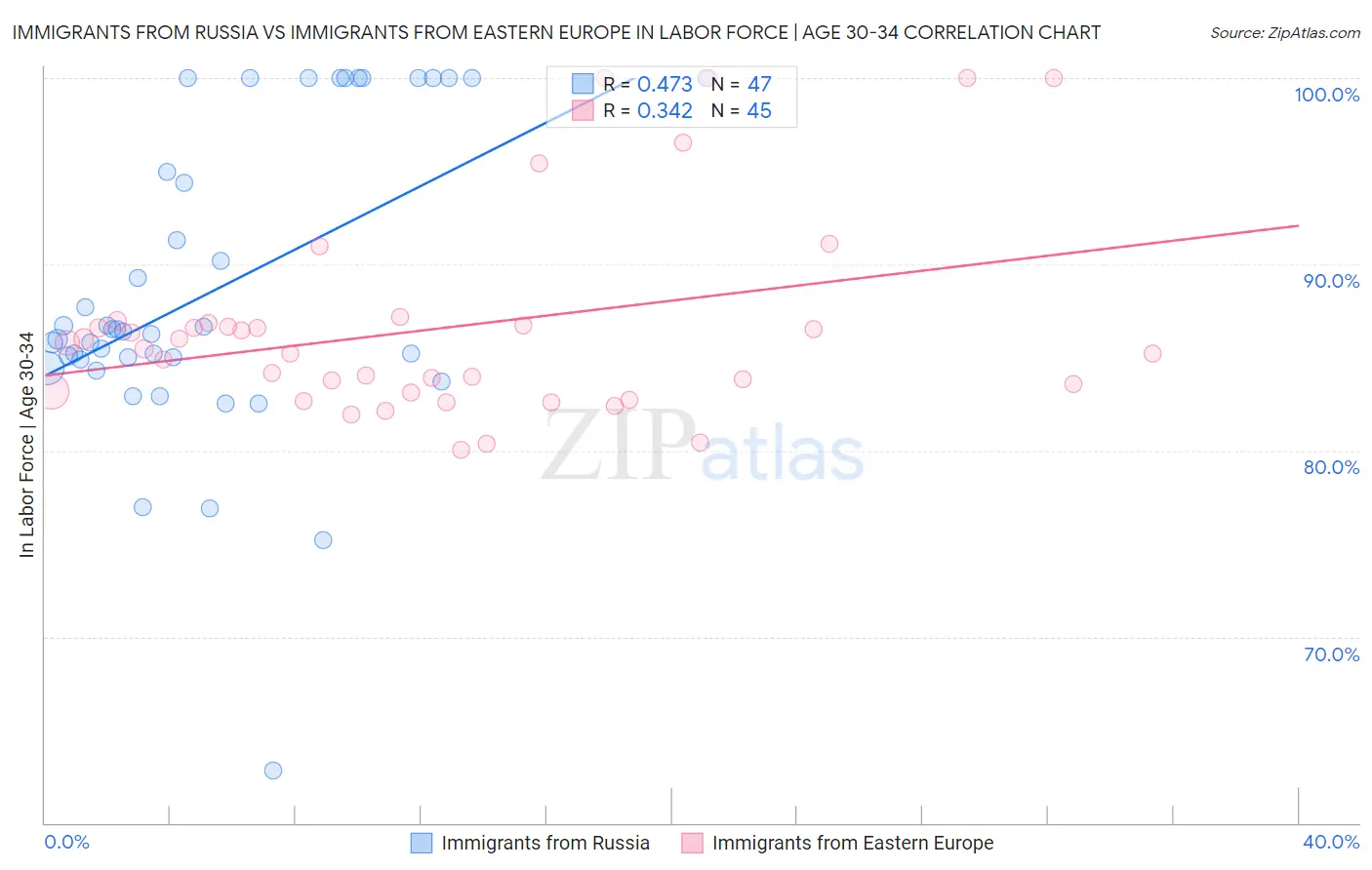 Immigrants from Russia vs Immigrants from Eastern Europe In Labor Force | Age 30-34