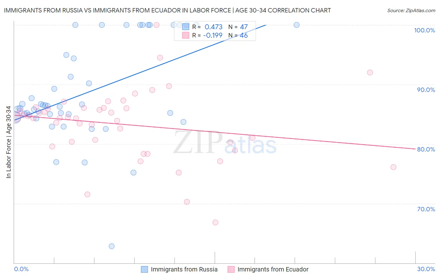 Immigrants from Russia vs Immigrants from Ecuador In Labor Force | Age 30-34