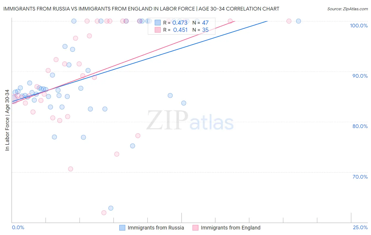 Immigrants from Russia vs Immigrants from England In Labor Force | Age 30-34