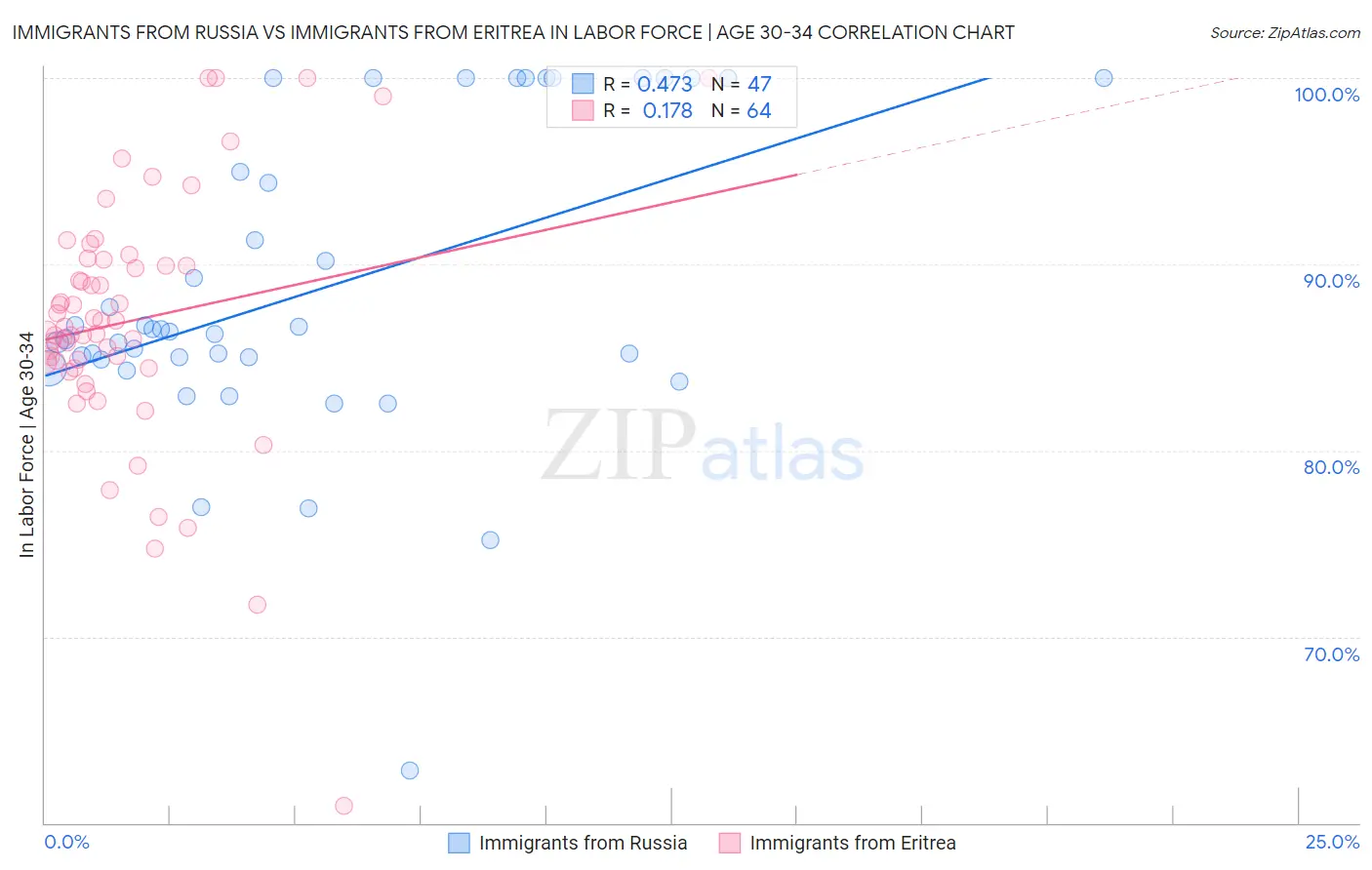 Immigrants from Russia vs Immigrants from Eritrea In Labor Force | Age 30-34