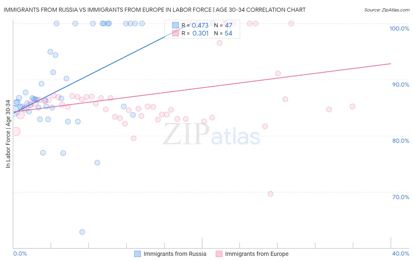 Immigrants from Russia vs Immigrants from Europe In Labor Force | Age 30-34