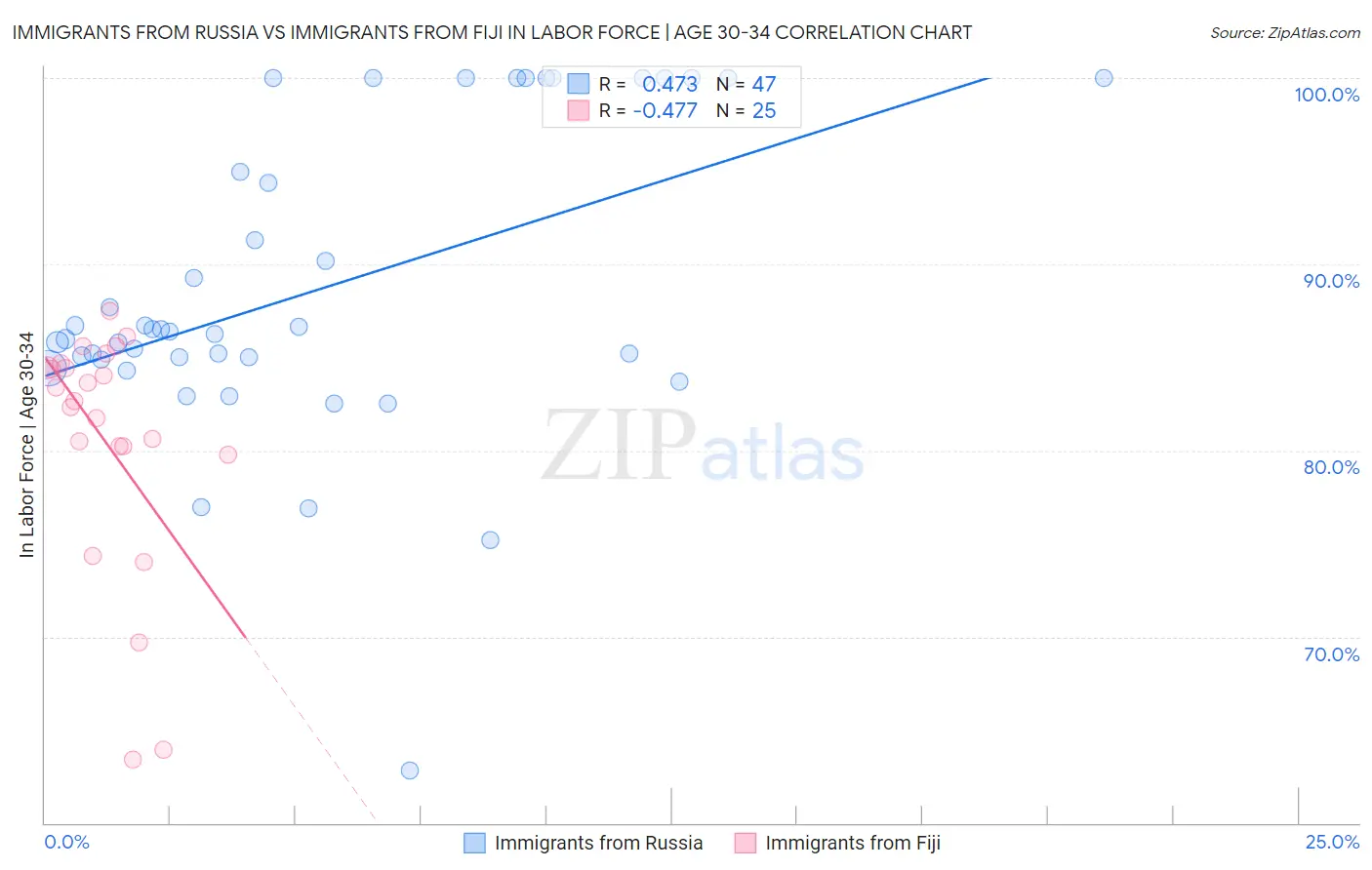 Immigrants from Russia vs Immigrants from Fiji In Labor Force | Age 30-34