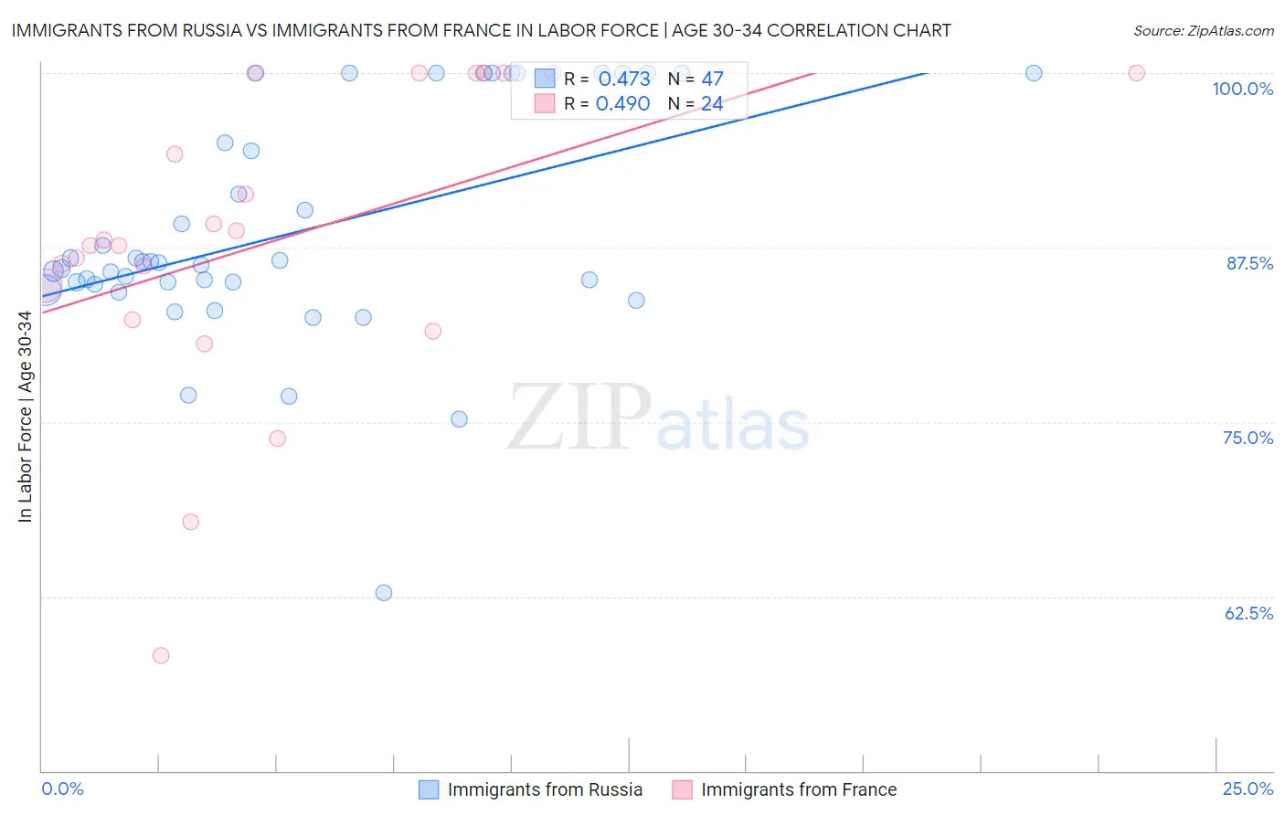 Immigrants from Russia vs Immigrants from France In Labor Force | Age 30-34