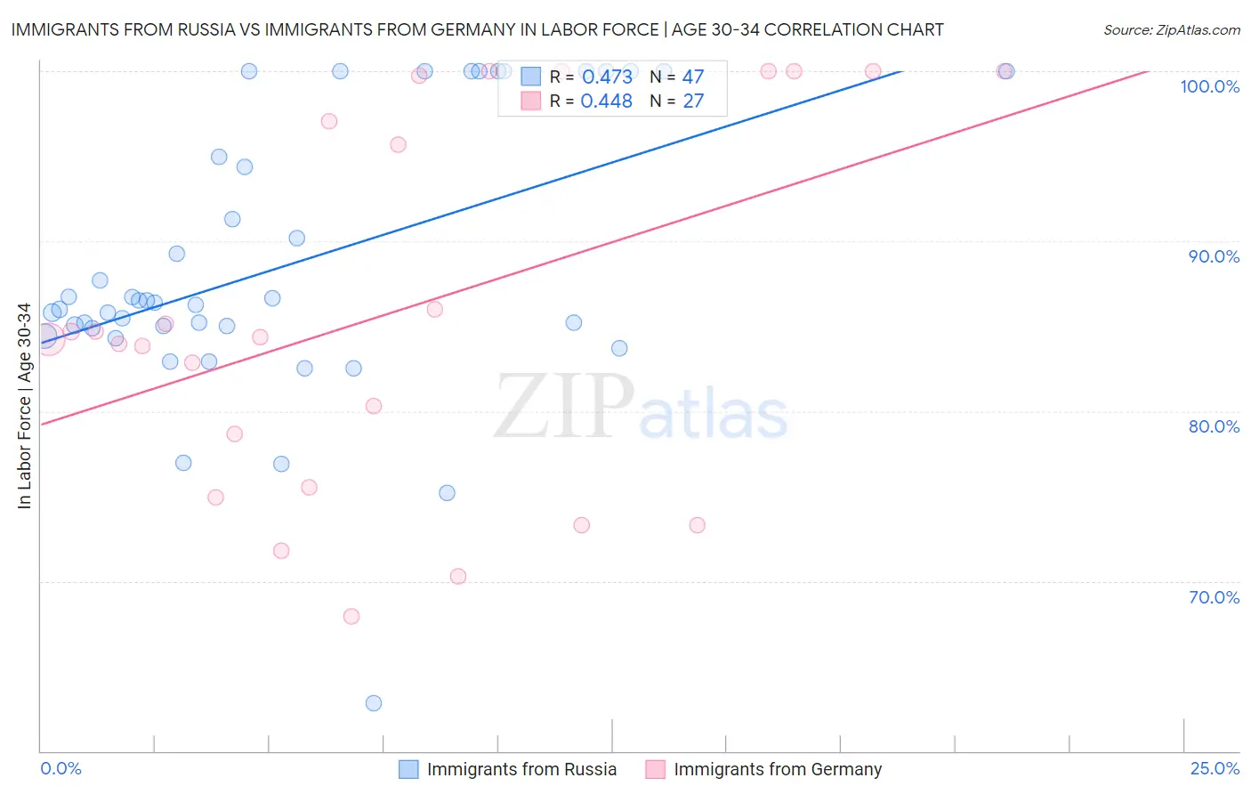 Immigrants from Russia vs Immigrants from Germany In Labor Force | Age 30-34