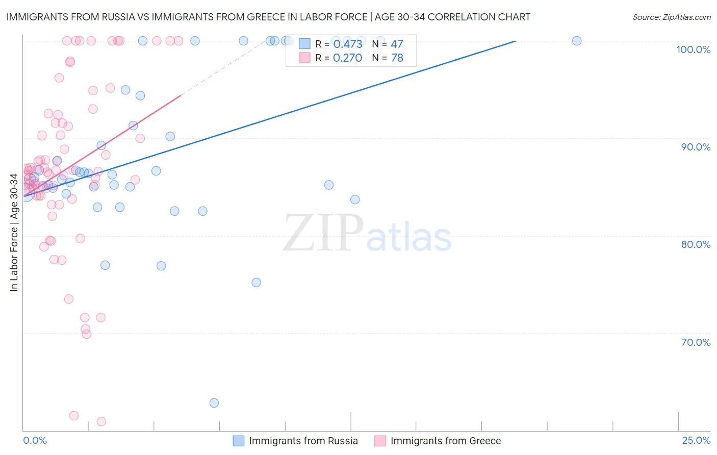 Immigrants from Russia vs Immigrants from Greece In Labor Force | Age 30-34