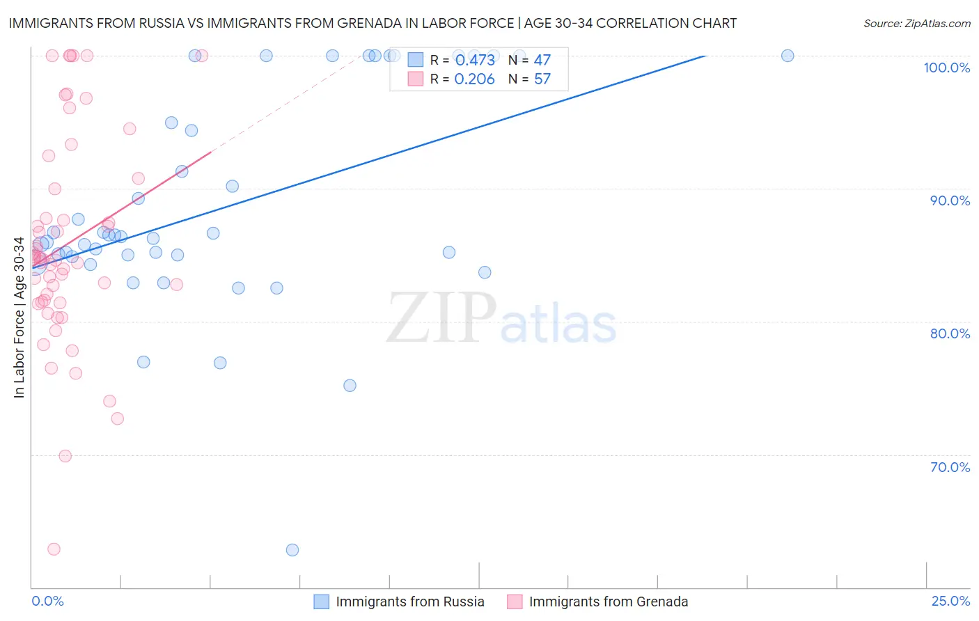 Immigrants from Russia vs Immigrants from Grenada In Labor Force | Age 30-34