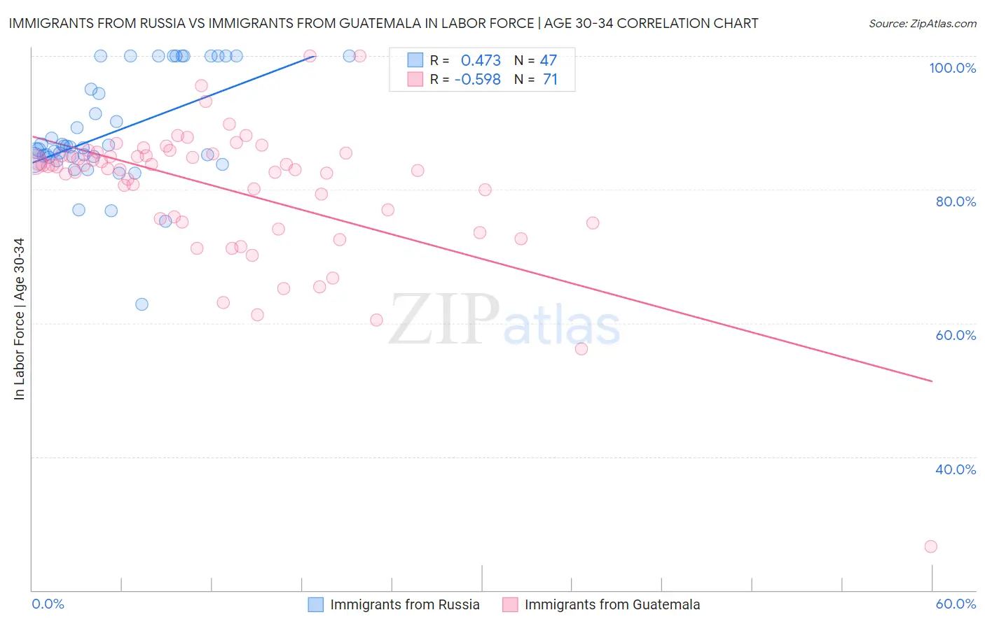 Immigrants from Russia vs Immigrants from Guatemala In Labor Force | Age 30-34