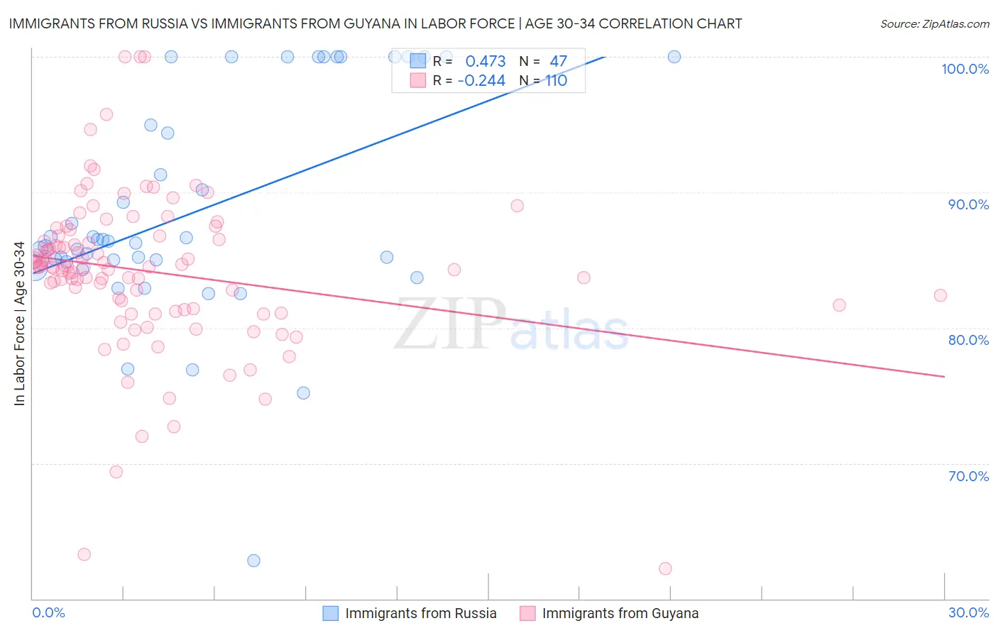 Immigrants from Russia vs Immigrants from Guyana In Labor Force | Age 30-34