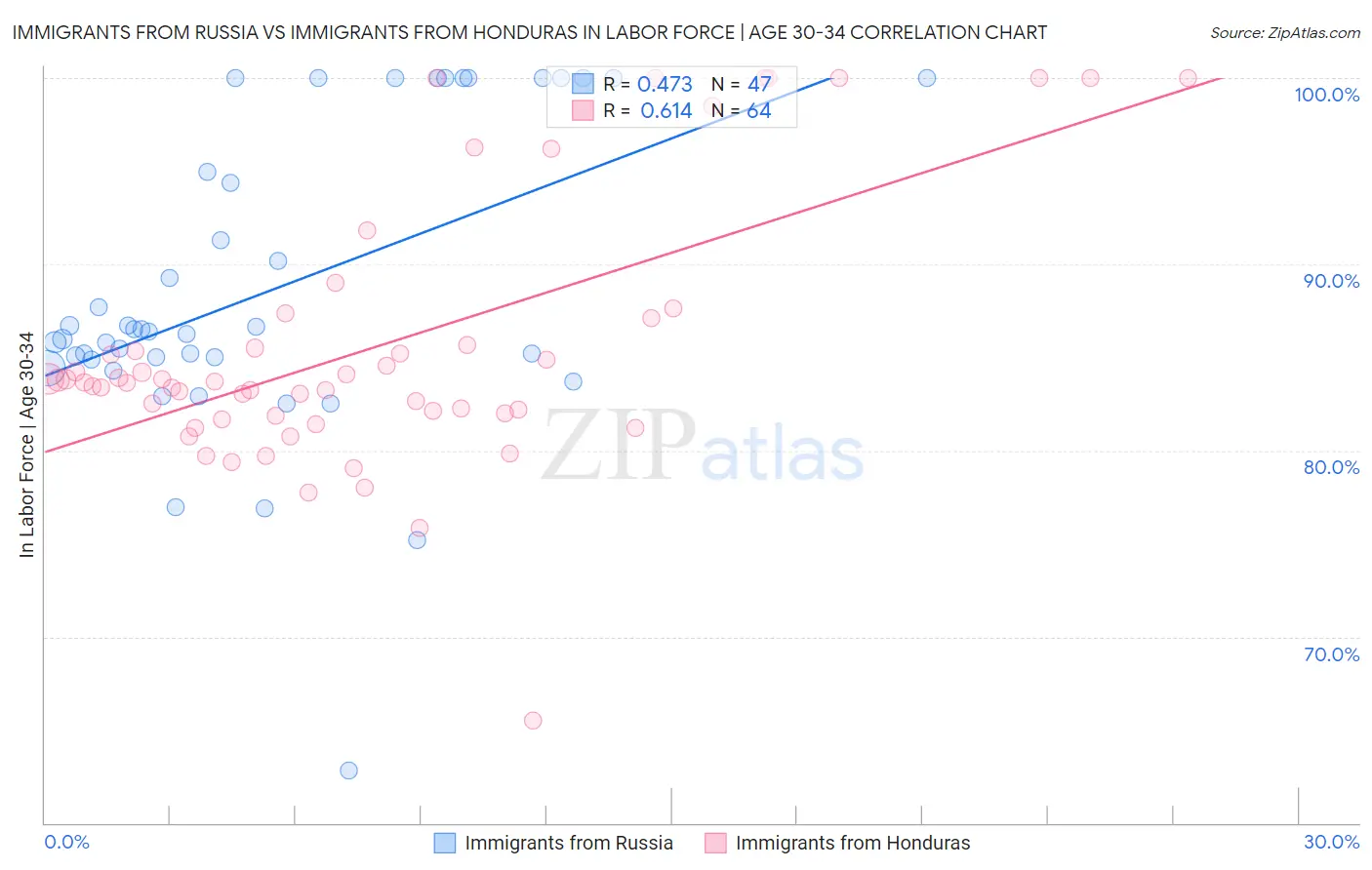 Immigrants from Russia vs Immigrants from Honduras In Labor Force | Age 30-34