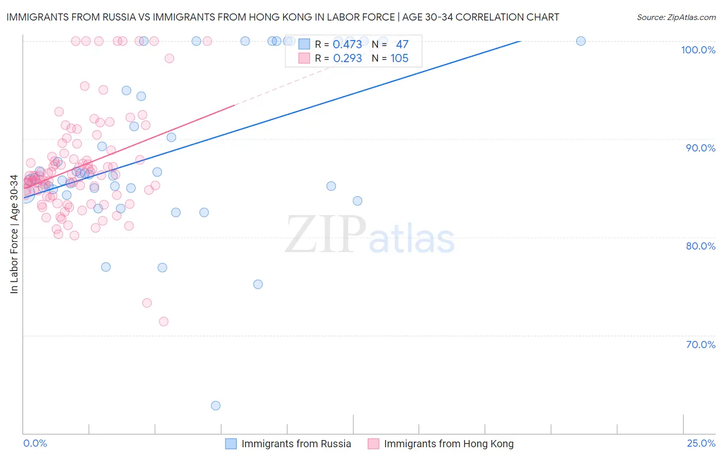 Immigrants from Russia vs Immigrants from Hong Kong In Labor Force | Age 30-34