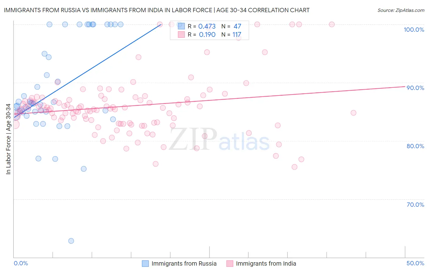 Immigrants from Russia vs Immigrants from India In Labor Force | Age 30-34