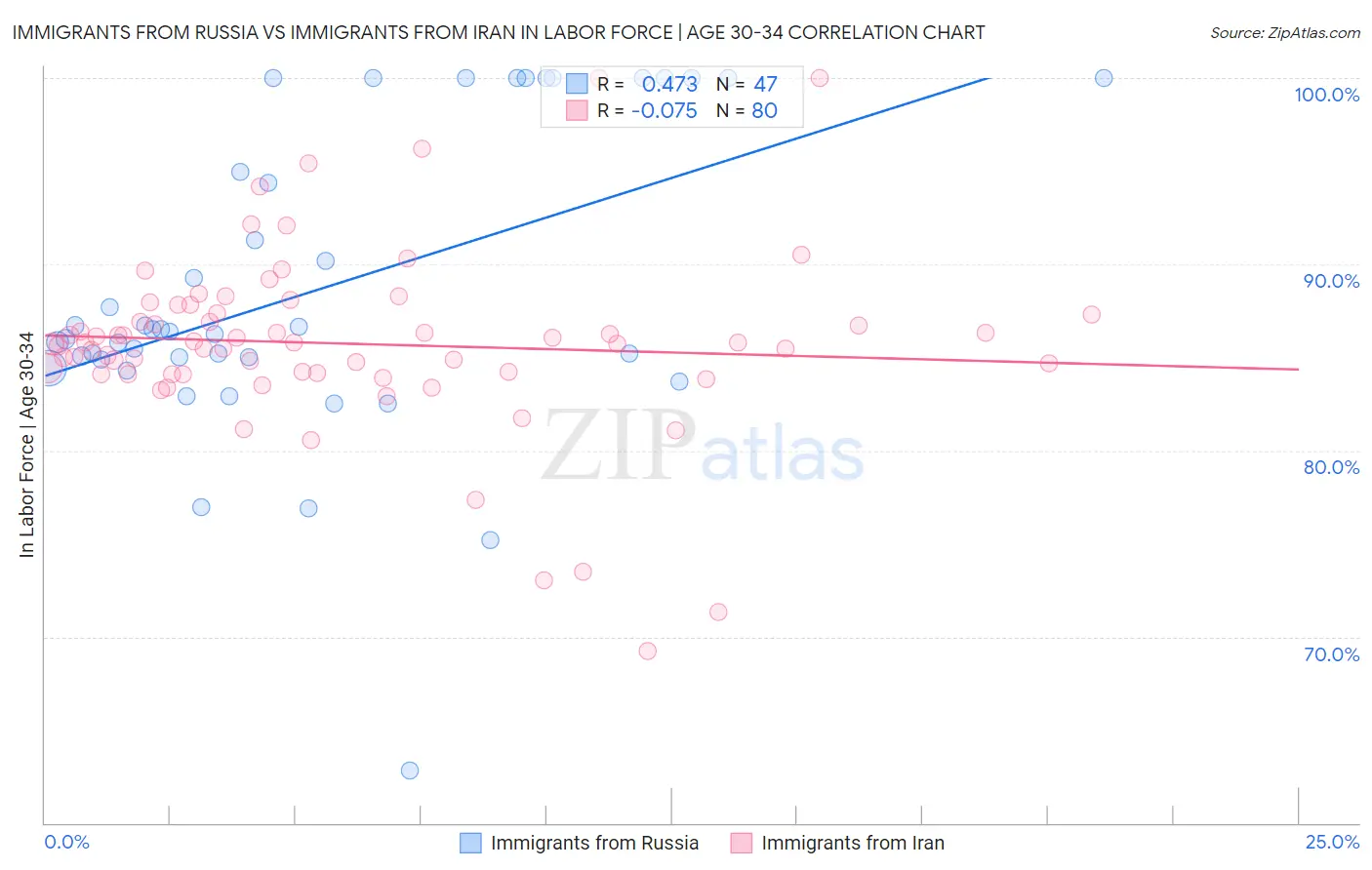 Immigrants from Russia vs Immigrants from Iran In Labor Force | Age 30-34