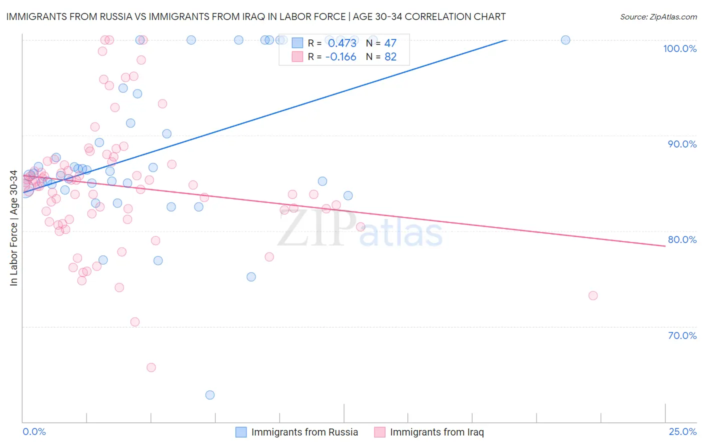 Immigrants from Russia vs Immigrants from Iraq In Labor Force | Age 30-34