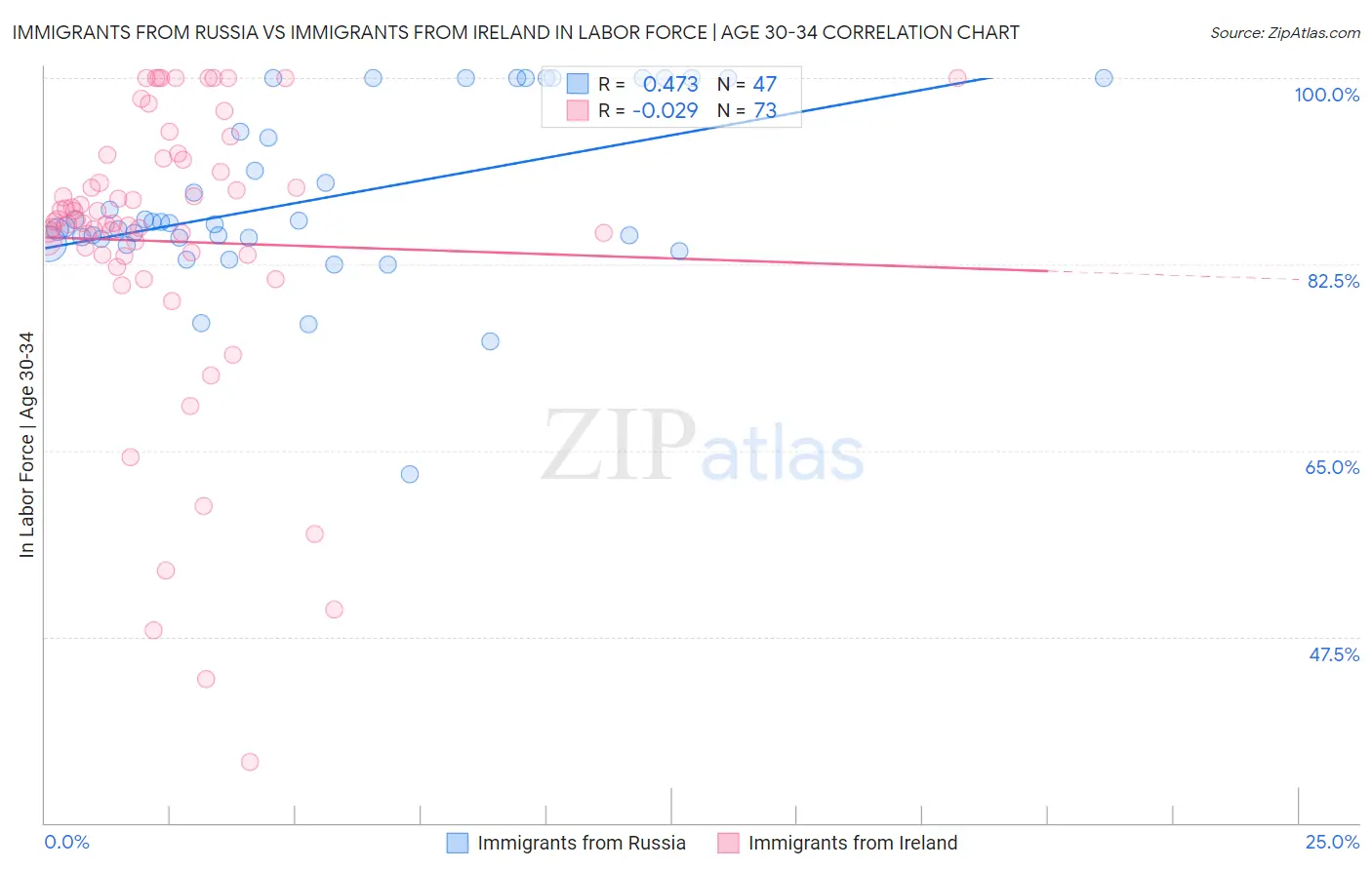 Immigrants from Russia vs Immigrants from Ireland In Labor Force | Age 30-34