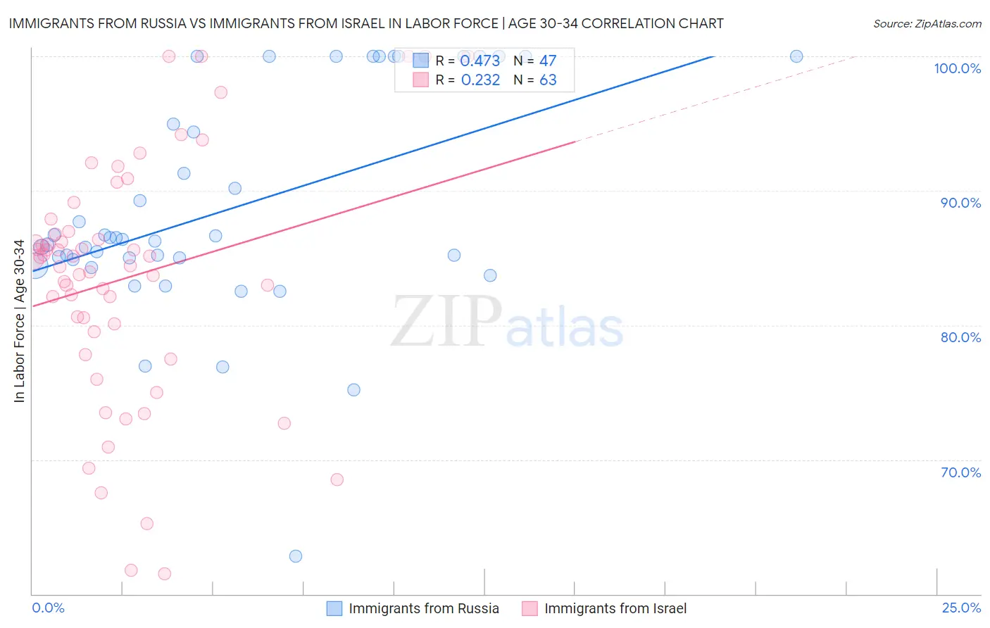 Immigrants from Russia vs Immigrants from Israel In Labor Force | Age 30-34