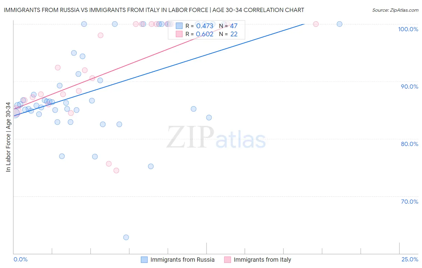 Immigrants from Russia vs Immigrants from Italy In Labor Force | Age 30-34