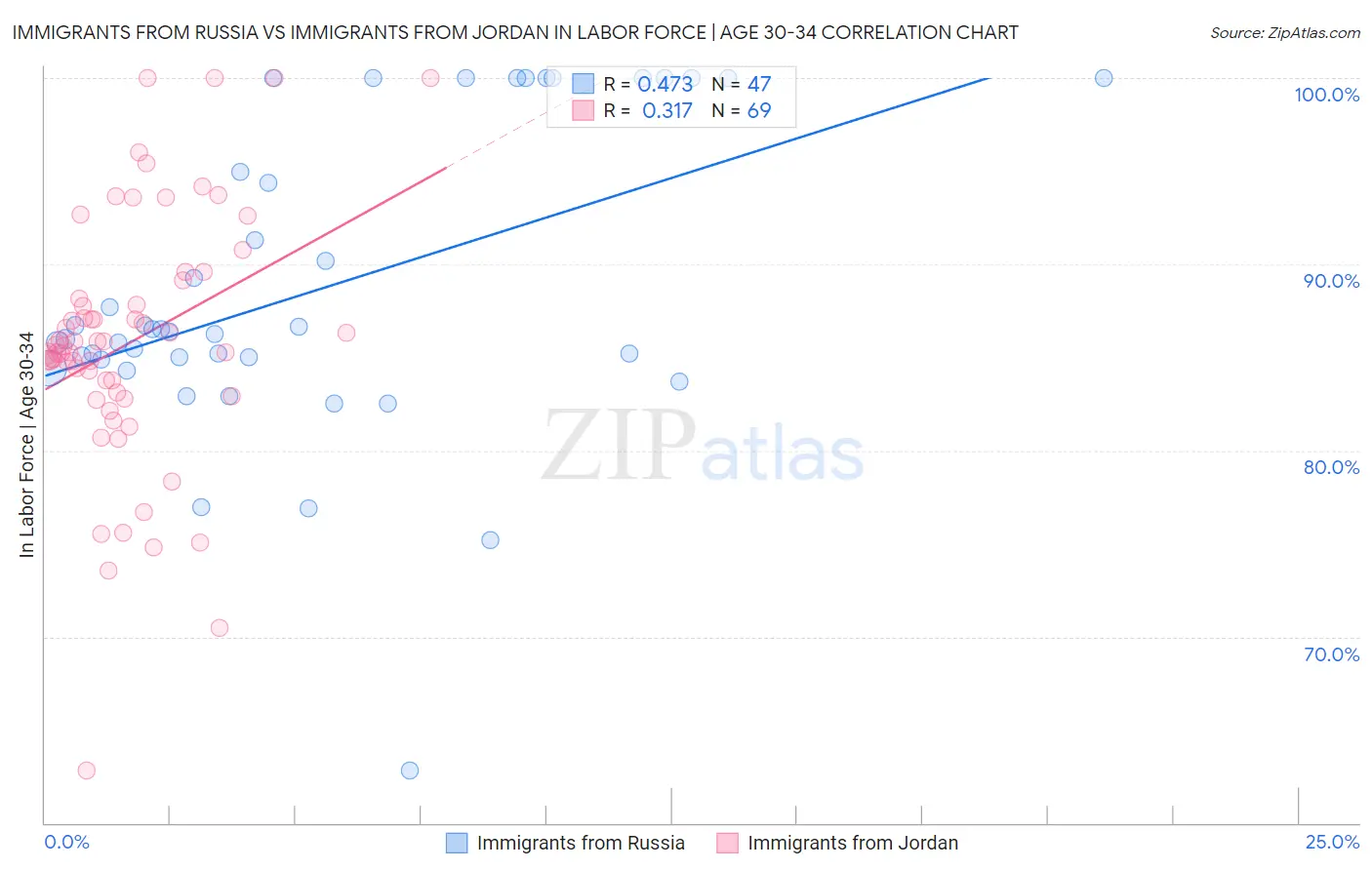 Immigrants from Russia vs Immigrants from Jordan In Labor Force | Age 30-34