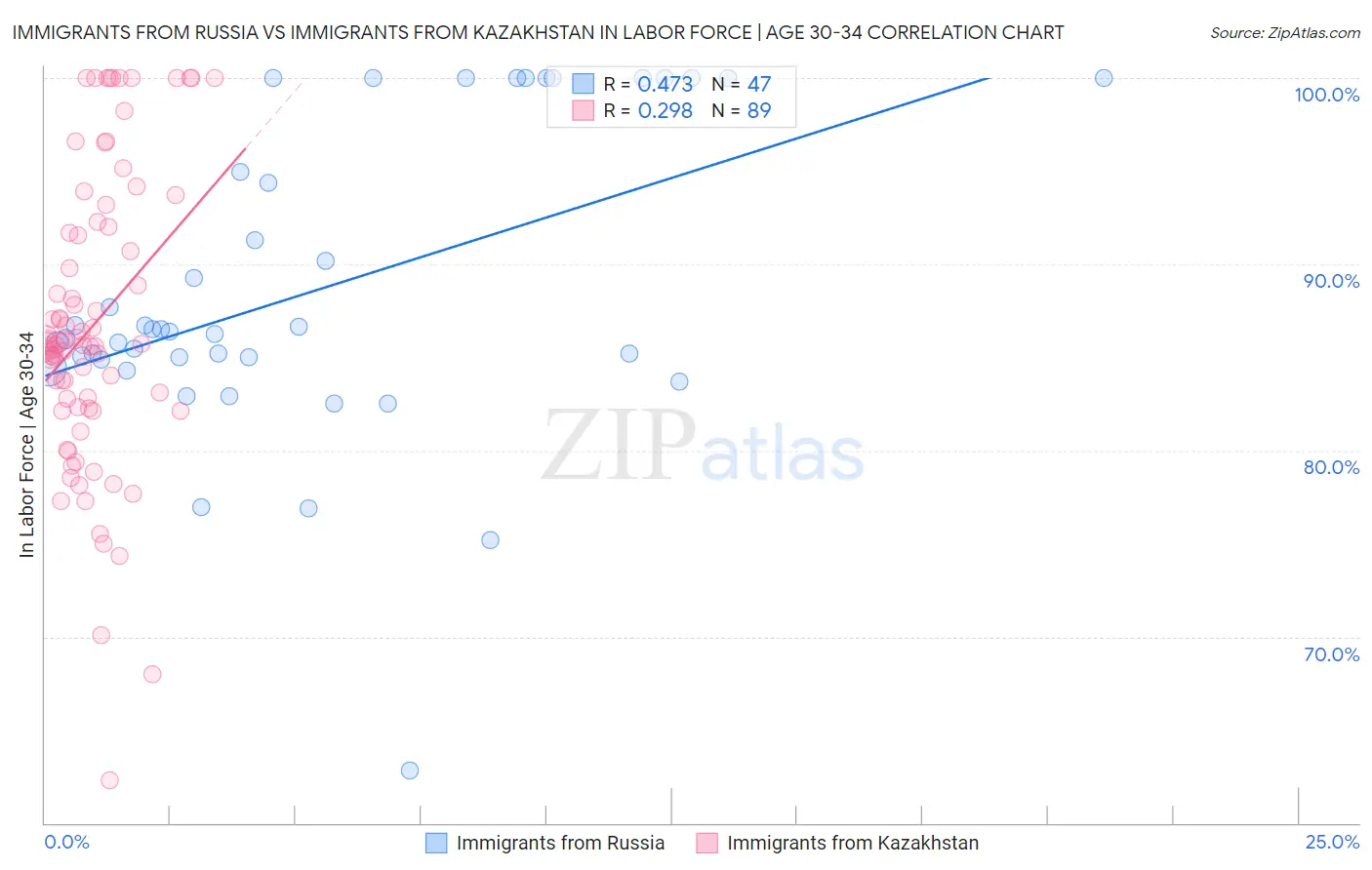 Immigrants from Russia vs Immigrants from Kazakhstan In Labor Force | Age 30-34