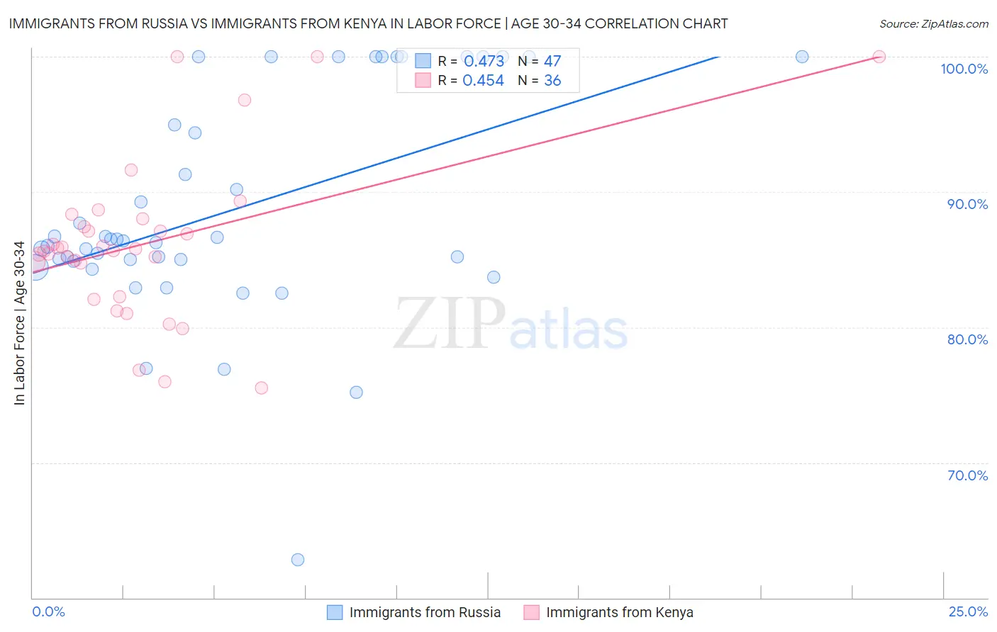 Immigrants from Russia vs Immigrants from Kenya In Labor Force | Age 30-34