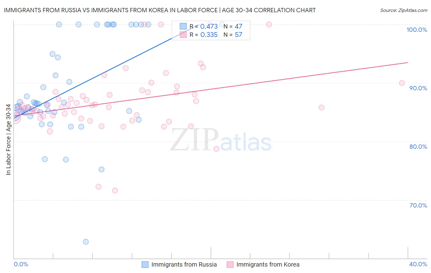Immigrants from Russia vs Immigrants from Korea In Labor Force | Age 30-34