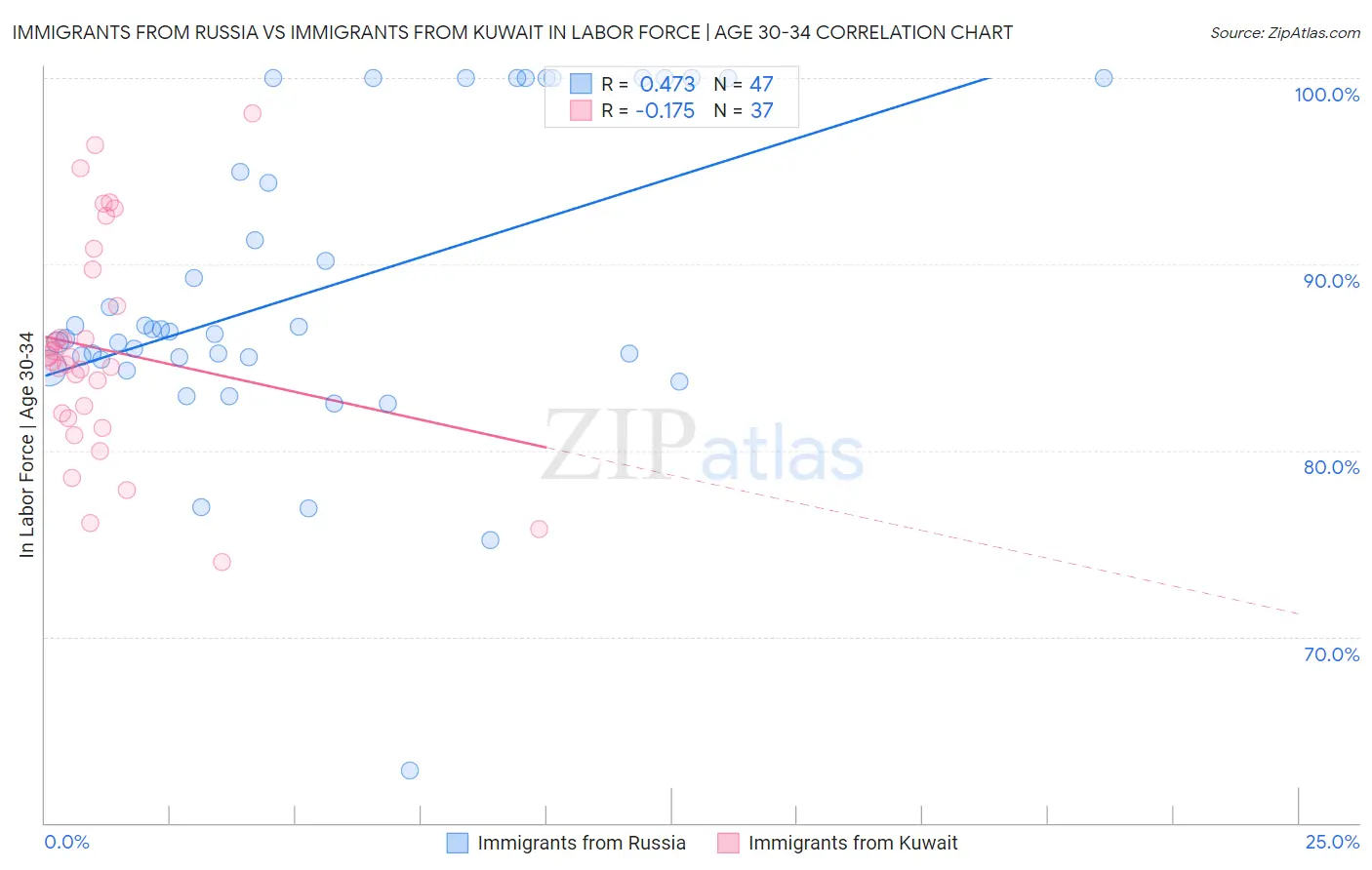 Immigrants from Russia vs Immigrants from Kuwait In Labor Force | Age 30-34