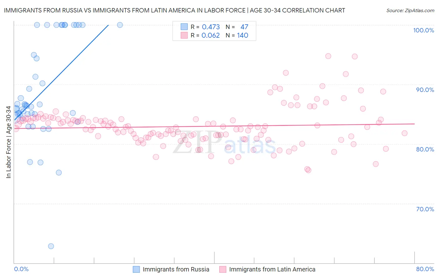 Immigrants from Russia vs Immigrants from Latin America In Labor Force | Age 30-34