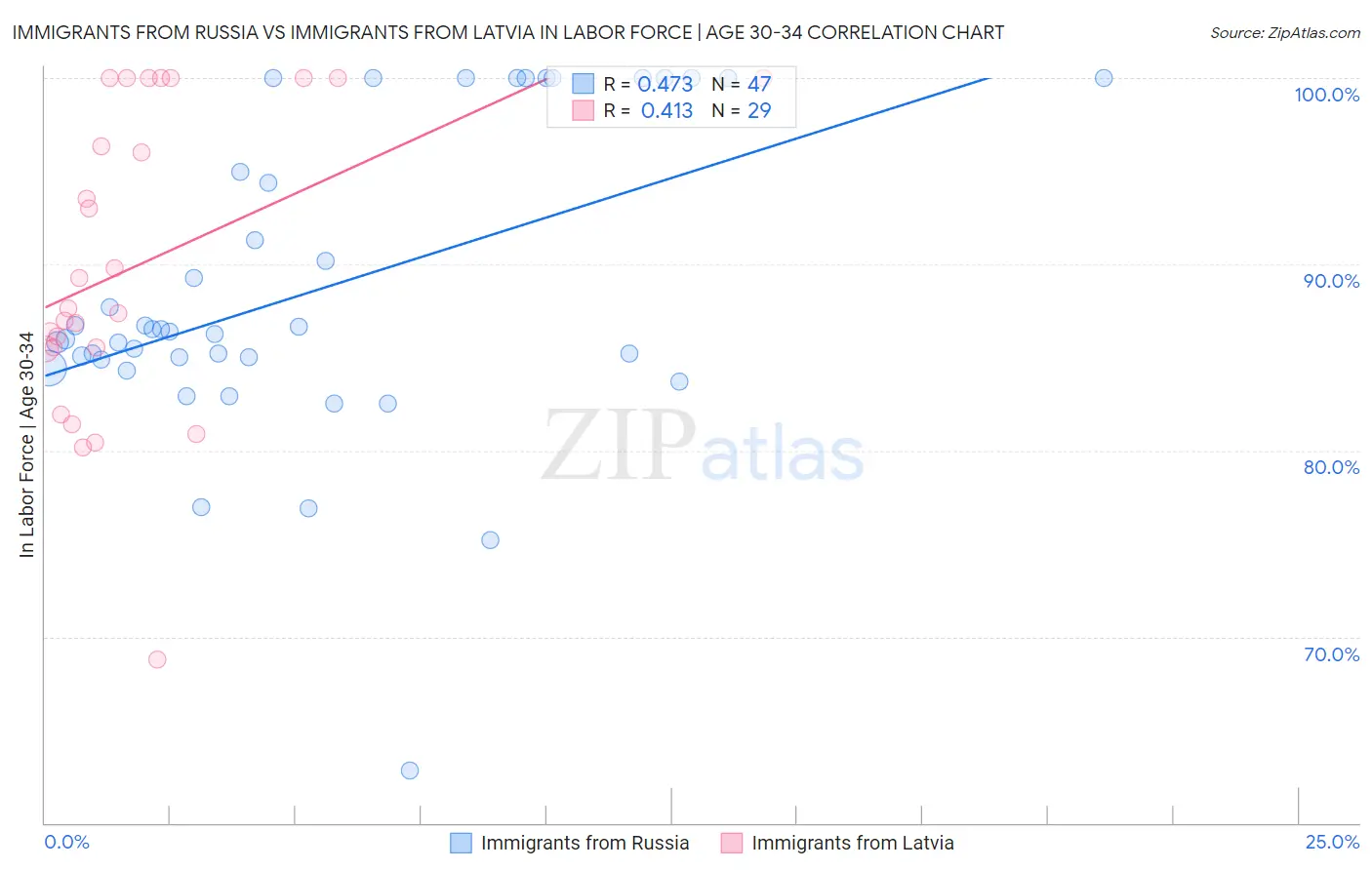 Immigrants from Russia vs Immigrants from Latvia In Labor Force | Age 30-34
