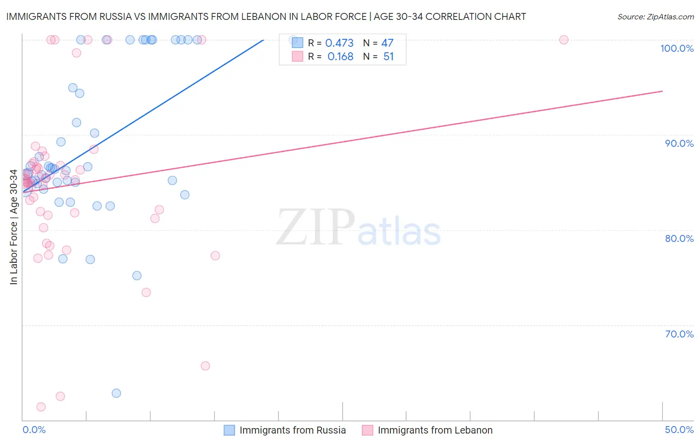 Immigrants from Russia vs Immigrants from Lebanon In Labor Force | Age 30-34